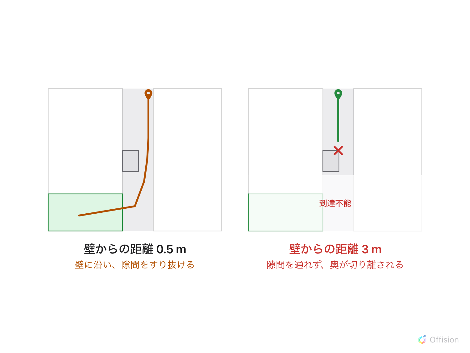同じ廊下を二度、柱で狭まっている。壁からの距離 0.5 m ではオレンジの経路が壁に沿い、柱の脇をすり抜けて奥のルームへ。3 m では緑の経路が柱で赤い×とともに止まり、奥の一角は灰色になって「到達不能」とある。