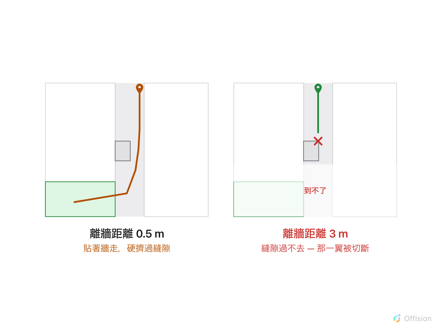 同一條走廊畫兩次,中間有根柱子把它變窄。離牆距離 0.5 公尺時,橘色路徑貼著牆,硬擠過柱子到後面的房間。3 公尺時,綠色路徑在柱子處以紅叉停住,後面那一翼變灰,標著「到不了」。