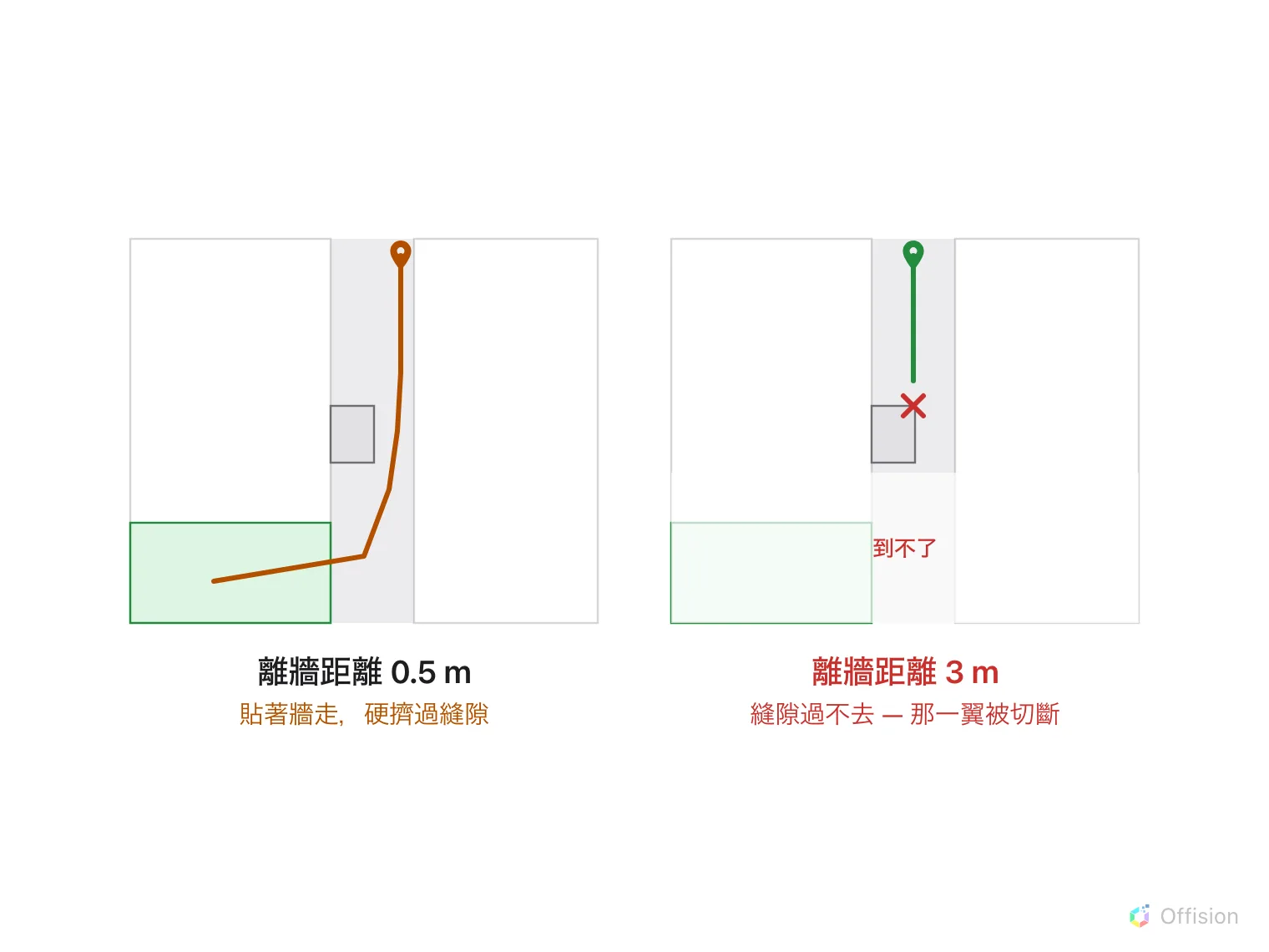 同一條走廊畫兩次,中間有根柱子把它變窄。離牆距離 0.5 公尺時,橘色路徑貼著牆,硬擠過柱子到後面的房間。3 公尺時,綠色路徑在柱子處以紅叉停住,後面那一翼變灰,標著「到不了」。