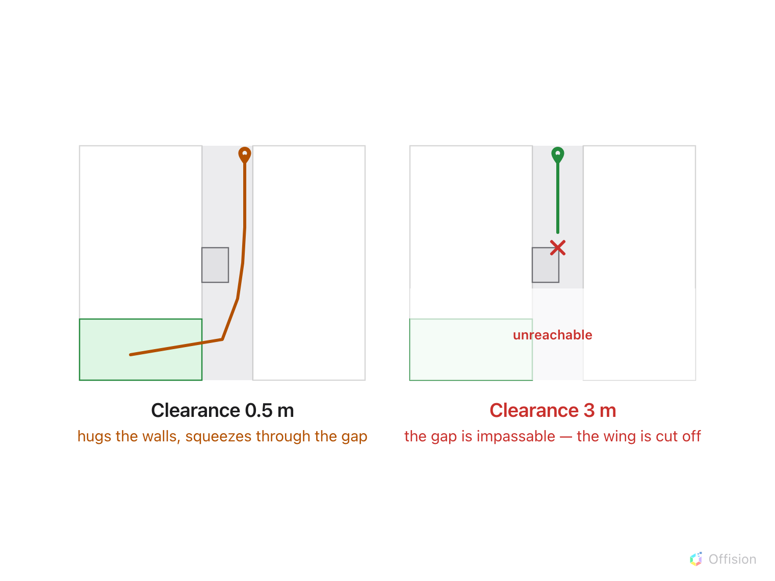 The same corridor twice, with a pillar narrowing it. At 0.5 m clearance an orange path hugs the wall and squeezes past the pillar to the room beyond. At 3 m the green path stops at the pillar with a red cross and the wing beyond is greyed, labelled unreachable.