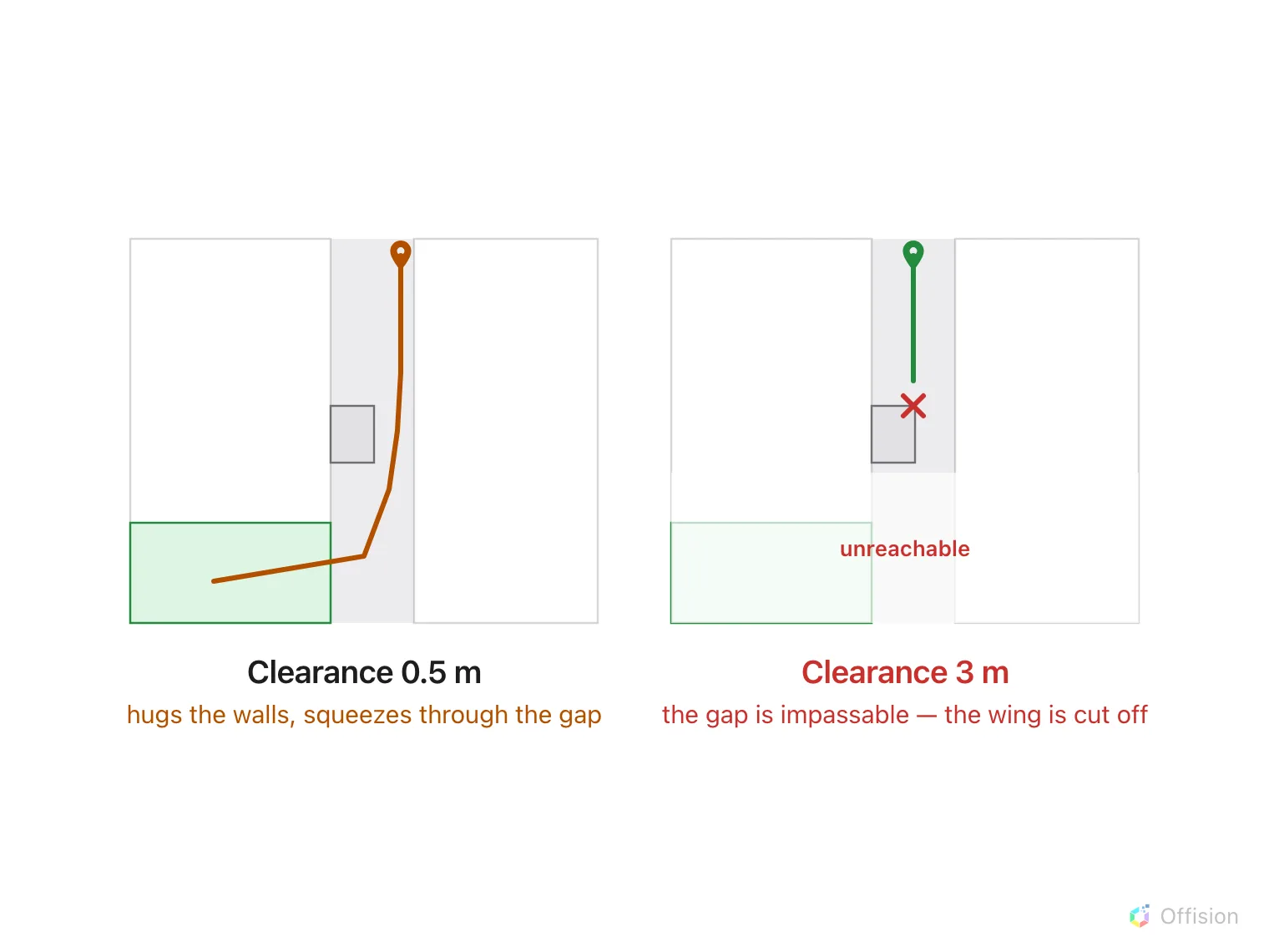 The same corridor twice, with a pillar narrowing it. At 0.5 m clearance an orange path hugs the wall and squeezes past the pillar to the room beyond. At 3 m the green path stops at the pillar with a red cross and the wing beyond is greyed, labelled unreachable.
