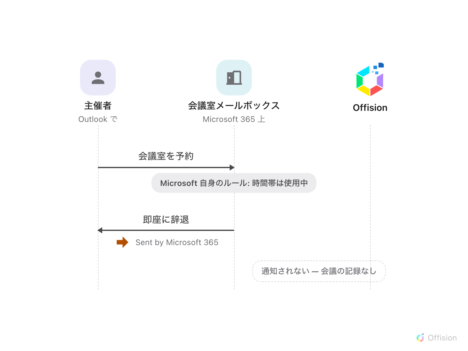 3 本のライフラインを持つシーケンス図：Outlook の主催者、Microsoft 365 上の会議室メールボックス、そして Offision。主催者が会議室を予約する。会議室メールボックスの注記に「Microsoft 自身のルール: 時間帯は使用中」とあり、会議室は即座に辞退し、返信の下のオレンジの矢印が Sent by Microsoft 365 の行を指す。Offision のライフラインには何も届かず、破線の注記に「通知されない — 会議の記録なし」とある。