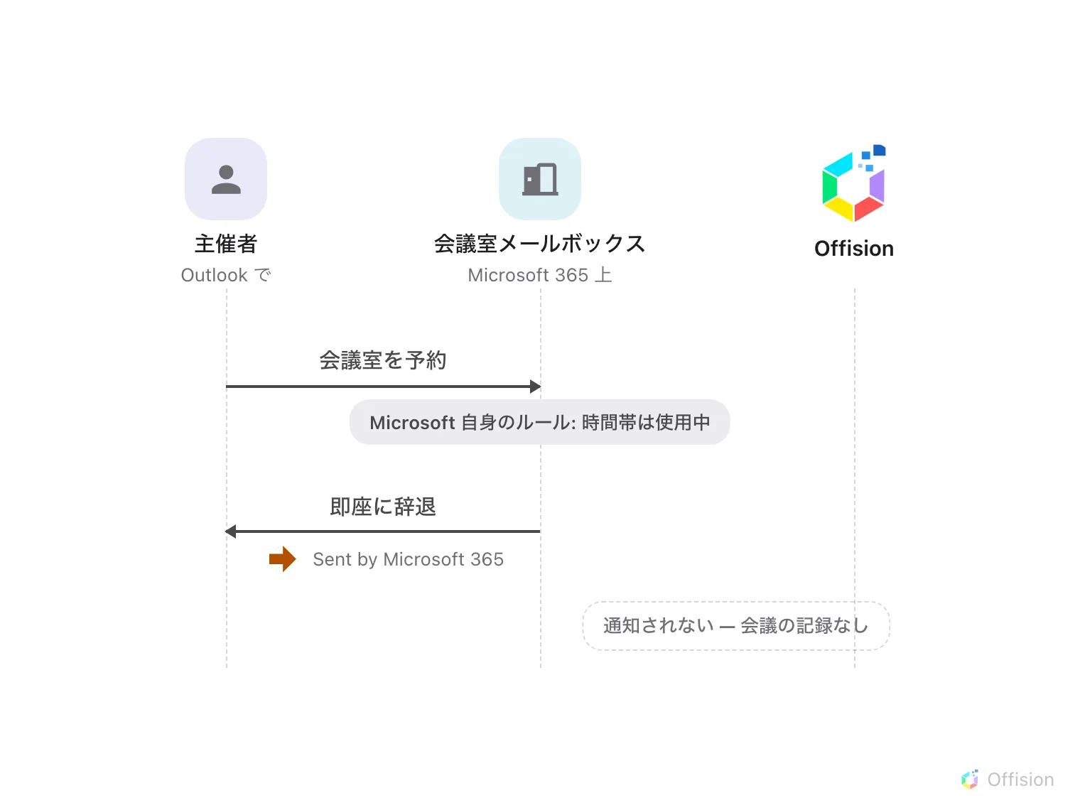 3 本のライフラインを持つシーケンス図：Outlook の主催者、Microsoft 365 上の会議室メールボックス、そして Offision。主催者が会議室を予約する。会議室メールボックスの注記に「Microsoft 自身のルール: 時間帯は使用中」とあり、会議室は即座に辞退し、返信の下のオレンジの矢印が Sent by Microsoft 365 の行を指す。Offision のライフラインには何も届かず、破線の注記に「通知されない — 会議の記録なし」とある。