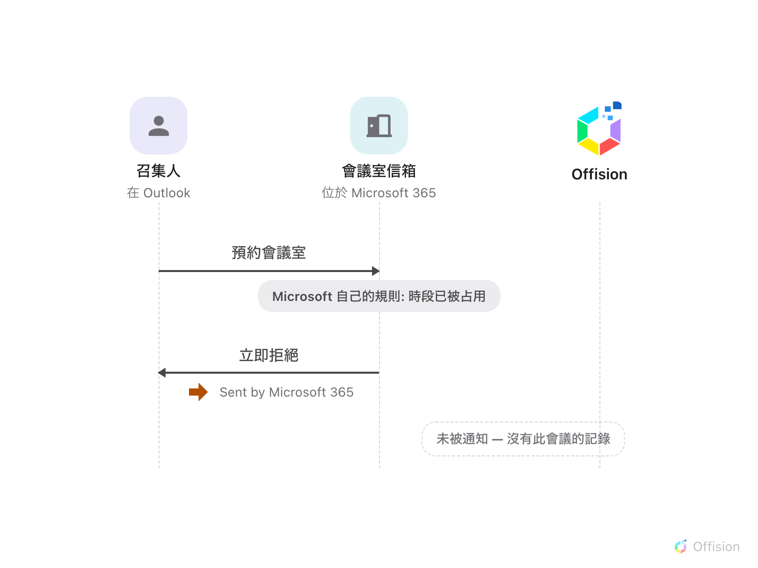 一張有三條生命線的循序圖：在 Outlook 的召集人、位於 Microsoft 365 的會議室信箱，以及 Offision。召集人預約會議室；會議室信箱上的註記寫著「Microsoft 自己的規則: 時段已被占用」；會議室立即拒絕，回覆下方以橘色箭頭標記 Sent by Microsoft 365。Offision 的生命線完全沒有被觸及——上面掛著一條虛線註記：未被通知 — 沒有此會議的記錄。