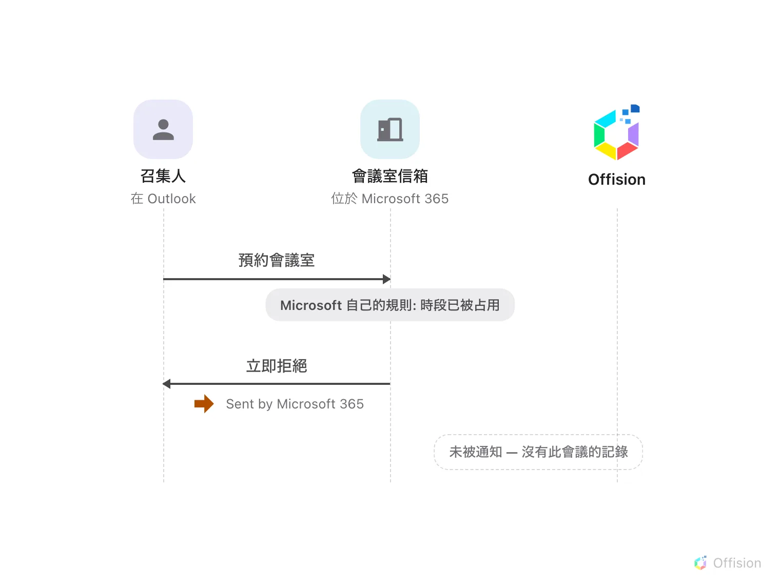一張有三條生命線的循序圖:在 Outlook 的召集人、位於 Microsoft 365 的會議室信箱,以及 Offision。召集人預約會議室;會議室信箱上的註記寫著「Microsoft 自己的規則: 時段已被占用」;會議室立即拒絕,回覆下方以橘色箭頭標記 Sent by Microsoft 365。Offision 的生命線完全沒有被觸及——上面掛著一條虛線註記:未被通知 — 沒有此會議的記錄。