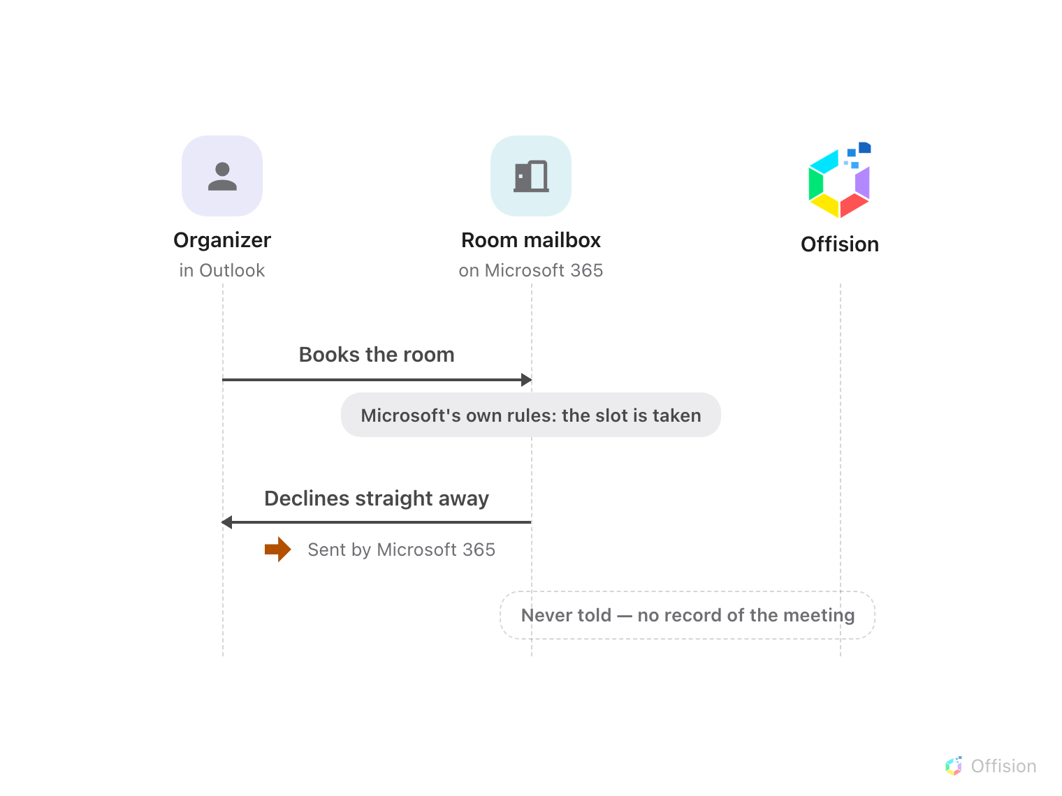 A sequence diagram with three lifelines: the organizer in Outlook, the room mailbox on Microsoft 365, and Offision. The organizer books the room; a note on the room mailbox reads Microsoft's own rules: the slot is taken; the room declines straight away, and an orange arrow marks the line Sent by Microsoft 365 under the reply. The Offision lifeline is never touched — a dashed note on it reads Never told, no record of the meeting.