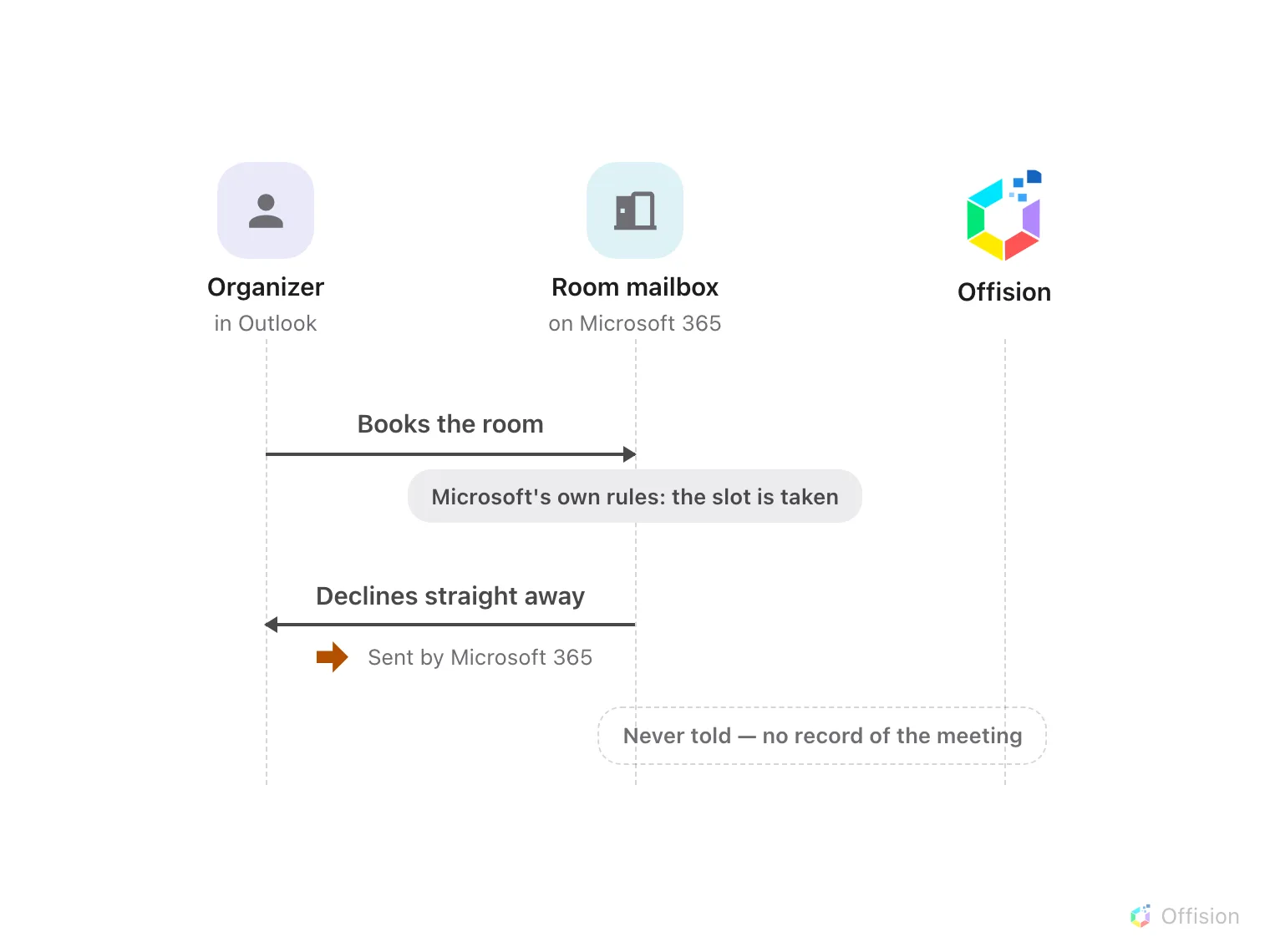 A sequence diagram with three lifelines: the organizer in Outlook, the room mailbox on Microsoft 365, and Offision. The organizer books the room; a note on the room mailbox reads Microsoft's own rules: the slot is taken; the room declines straight away, and an orange arrow marks the line Sent by Microsoft 365 under the reply. The Offision lifeline is never touched — a dashed note on it reads Never told, no record of the meeting.