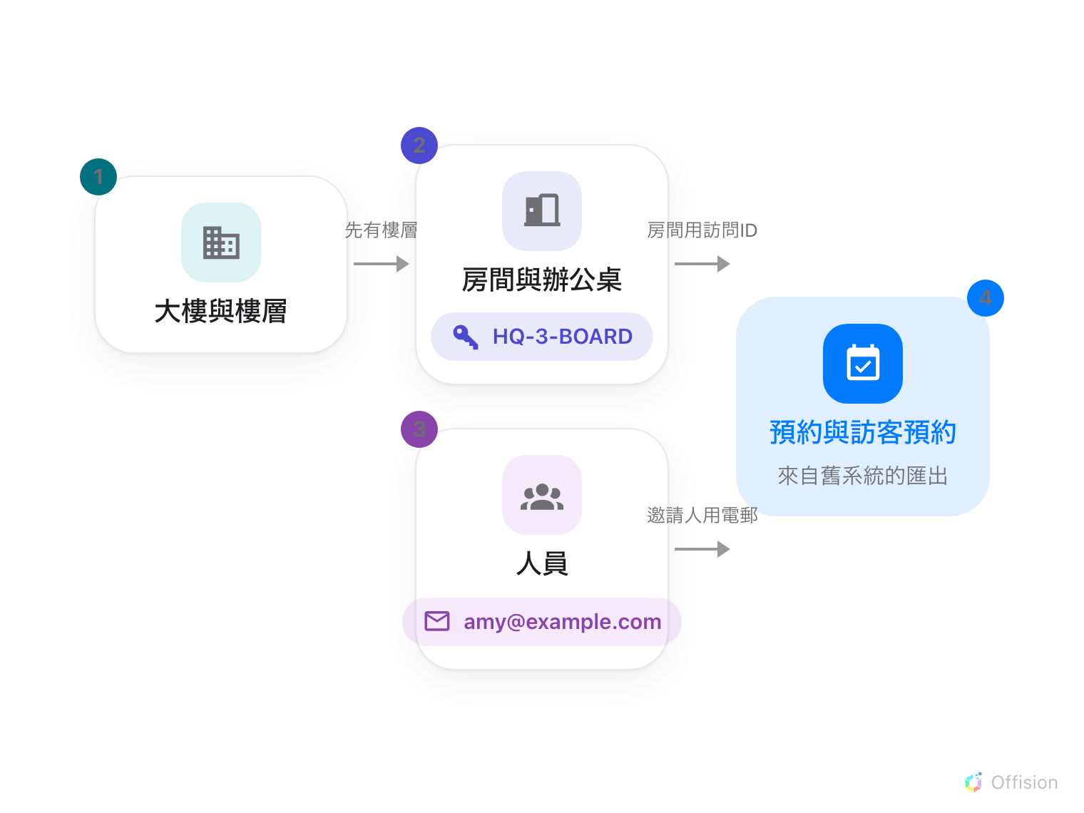一條匯入的鏈：先是大樓與樓層；然後是取得訪問ID的房間與辦公桌；然後是以電郵識別的人員；最後是預約與訪客預約，其試算表以訪問ID指定房間、以電郵指定人員。