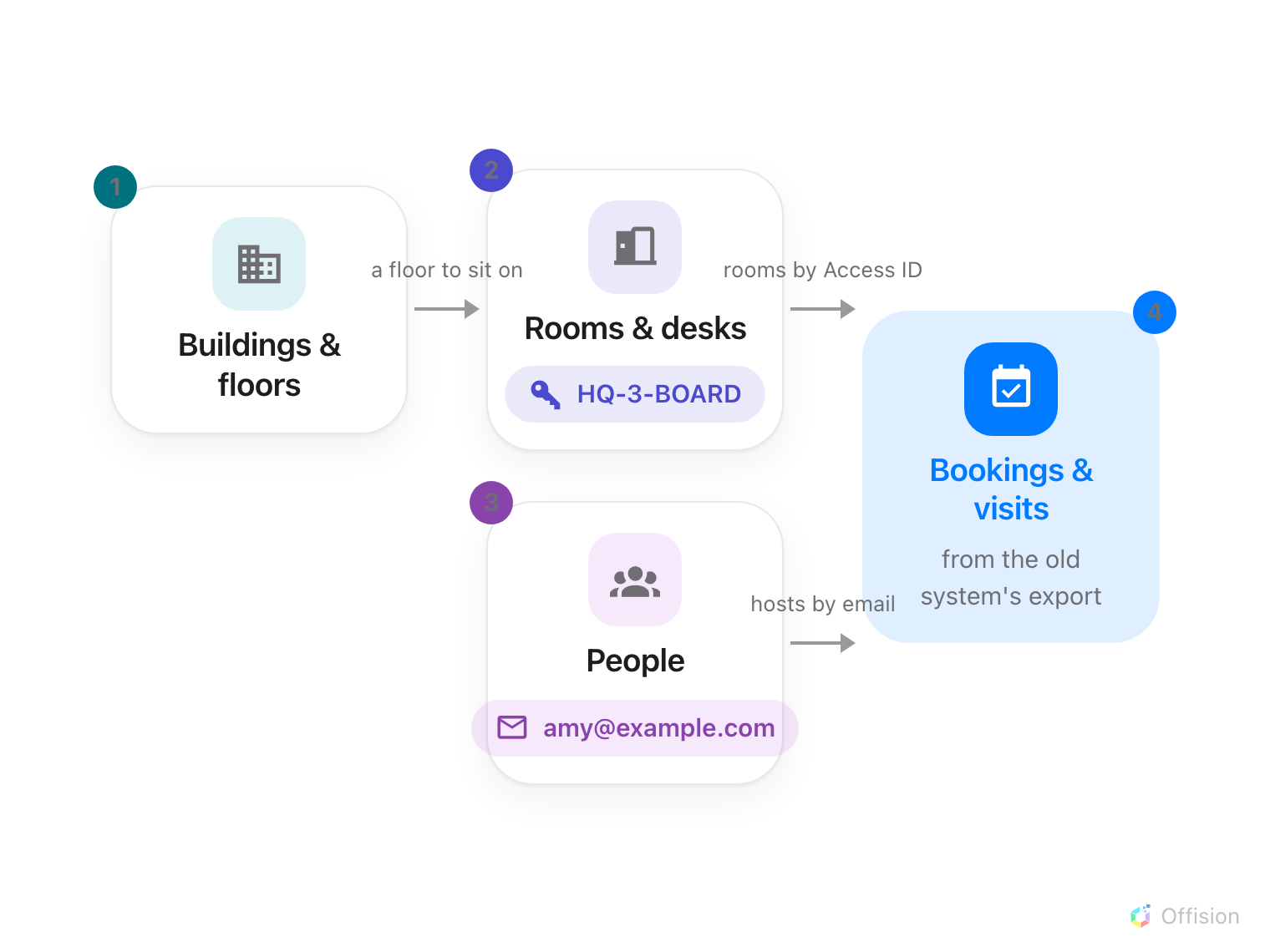 A chain of imports: buildings and floors first; then rooms and desks, which receive Access IDs; then people, identified by email address; then bookings and visits, whose spreadsheets name rooms by Access ID and people by email.