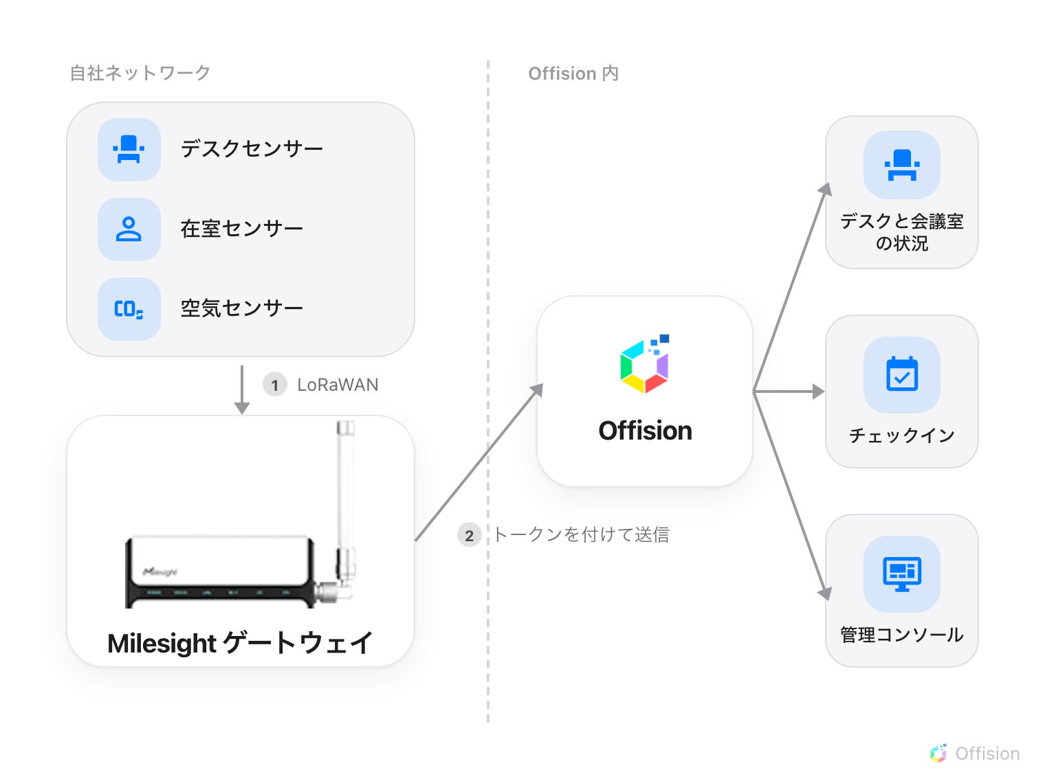 2 つのレーン。左は自社ネットワークで、デスクセンサー、在室センサー、空気センサーが LoRaWAN で Milesight ゲートウェイに参加する。境界を越えて右の Offision レーンへ向かう矢印が 1 本だけあり、「トークンを付けて送信」と書かれている。Offision からは 3 本の矢印が、デスクと会議室の状況、チェックイン、管理コンソールへ広がる。