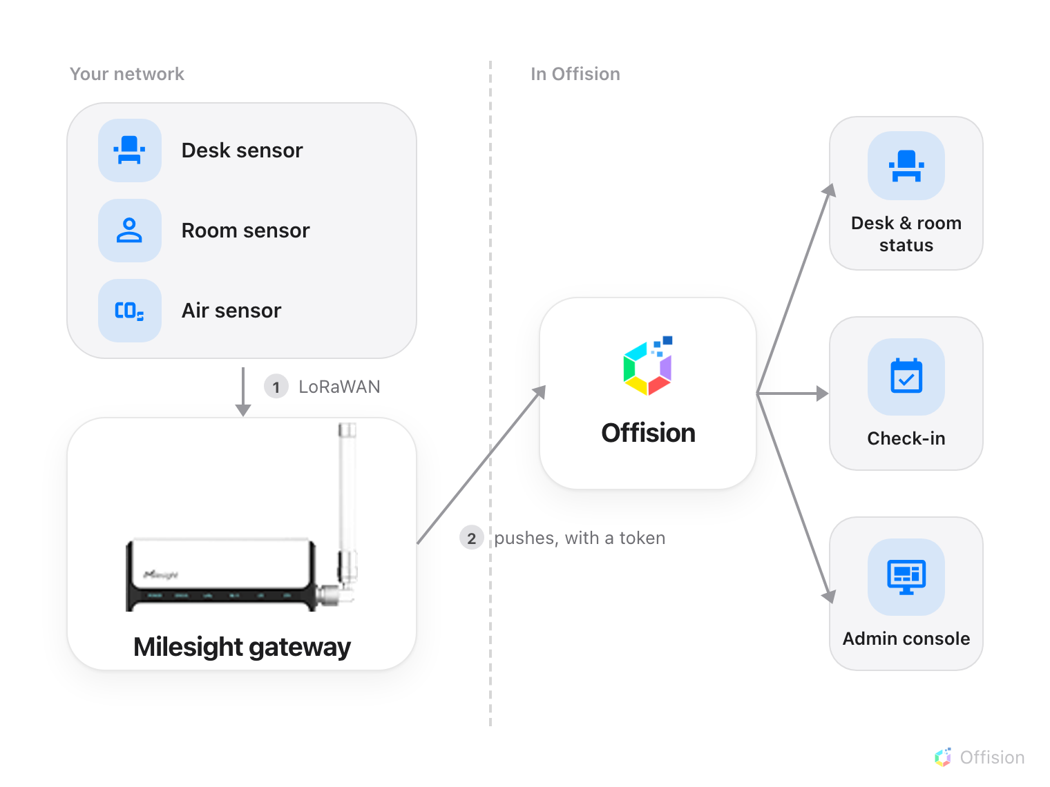 Two lanes. On the left, your own network: a desk sensor, a room sensor and an air sensor join a Milesight gateway over LoRaWAN. A single arrow crosses the boundary into the Offision lane on the right, labelled pushes, with a token. From Offision three arrows fan out to desk and room status, check-in, and the admin console.