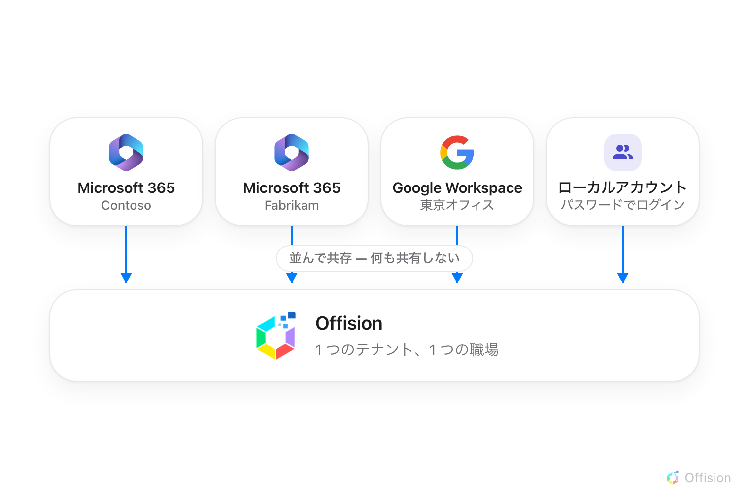 4 枚のカードが並ぶ — 2 つの Microsoft 365 組織、Google Workspace、そしてパスワードでログインする Offision のローカルアカウント。それぞれが別の線で 1 つの Offision テナントにつながり、何も共有しない。