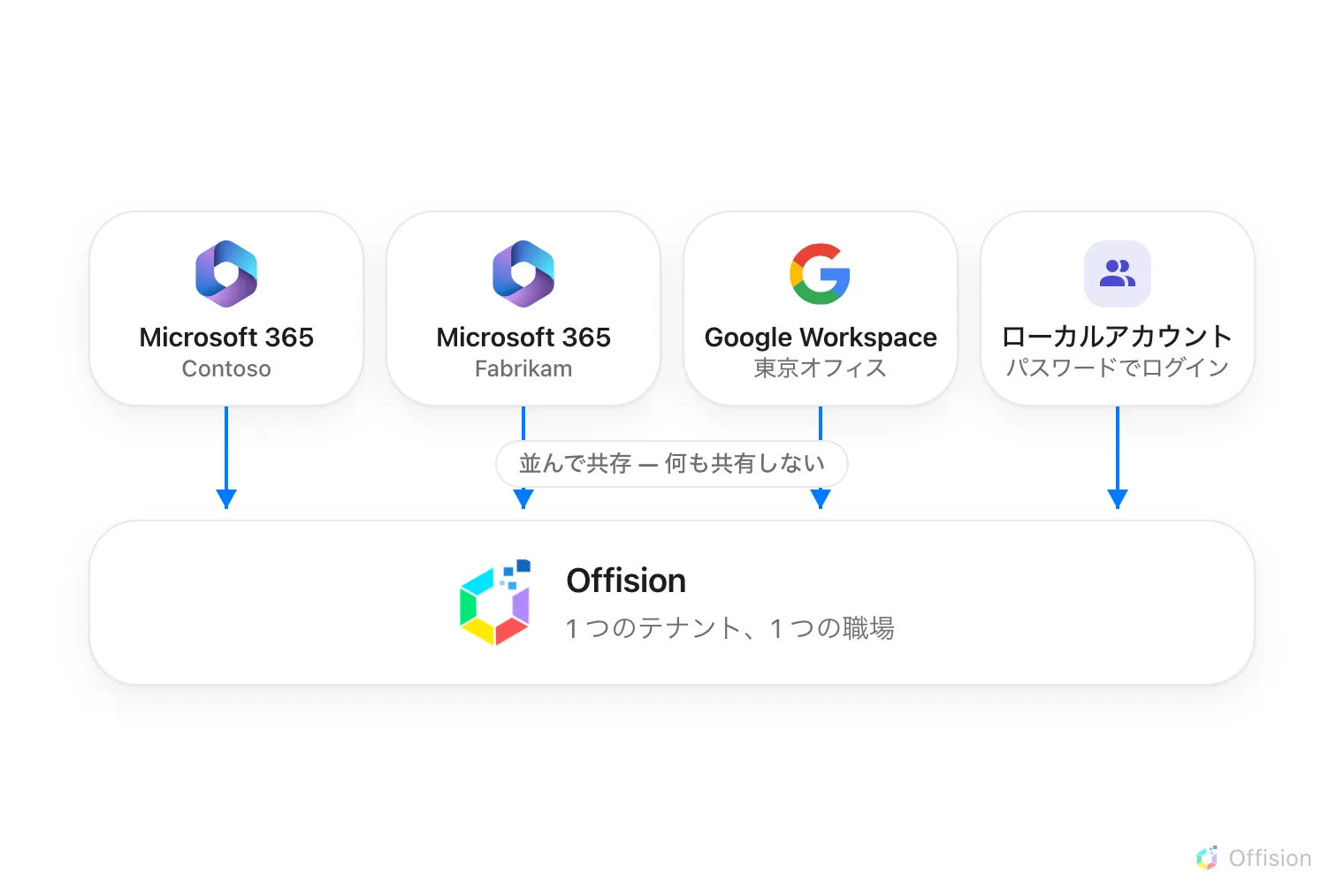 4 枚のカードが並ぶ — 2 つの Microsoft 365 組織、Google Workspace、そしてパスワードでログインする Offision のローカルアカウント。それぞれが別の線で 1 つの Offision テナントにつながり、何も共有しない。