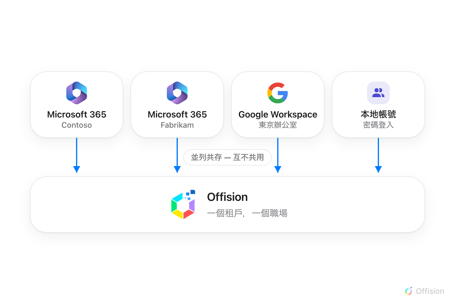 四張卡片並排 — 兩個 Microsoft 365 組織、一個 Google Workspace,以及用密碼登入的 Offision 本地帳號 — 各自用一條線連進同一個 Offision 租戶,互不共用。
