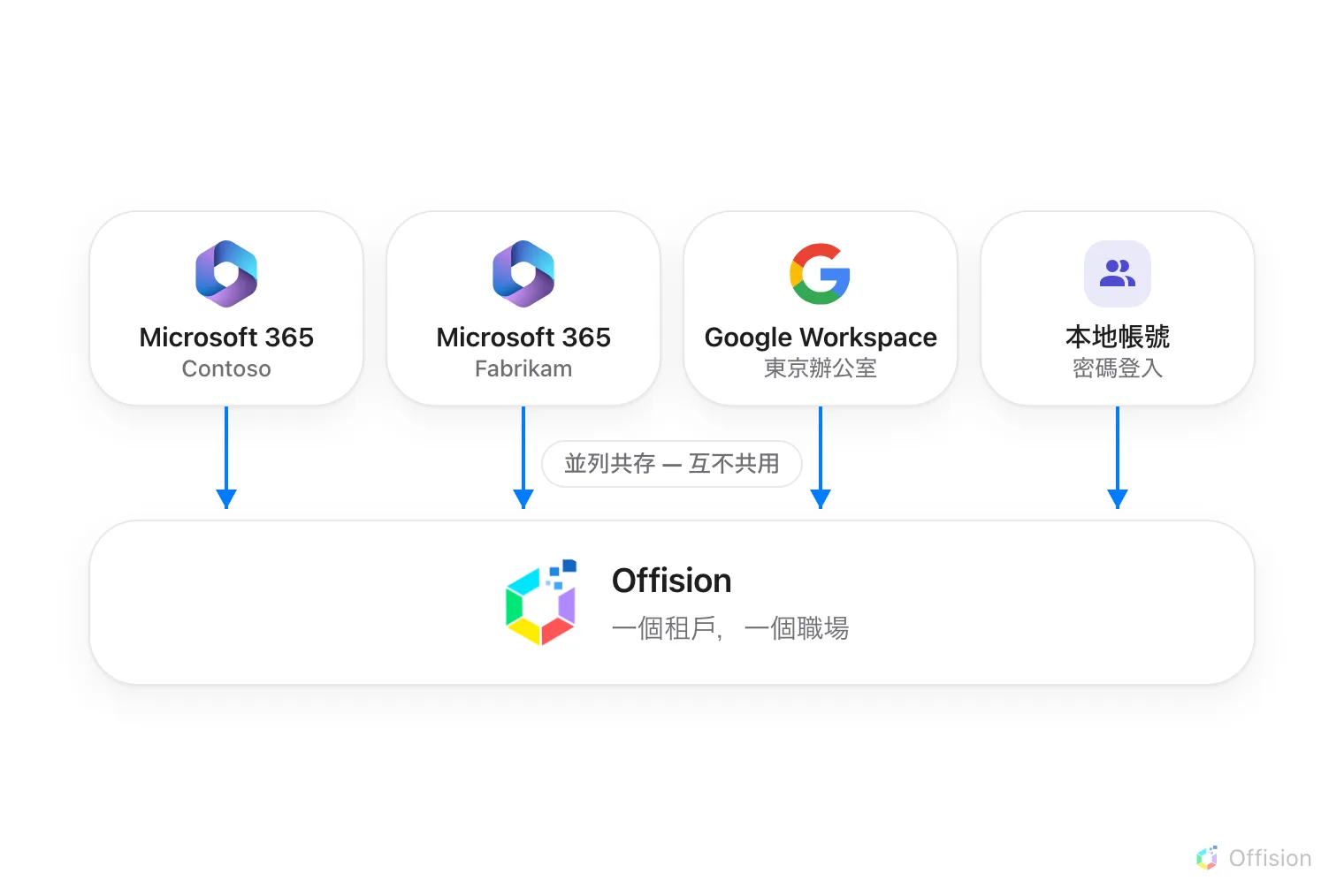 四張卡片並排 — 兩個 Microsoft 365 組織、一個 Google Workspace,以及用密碼登入的 Offision 本地帳號 — 各自用一條線連進同一個 Offision 租戶,互不共用。