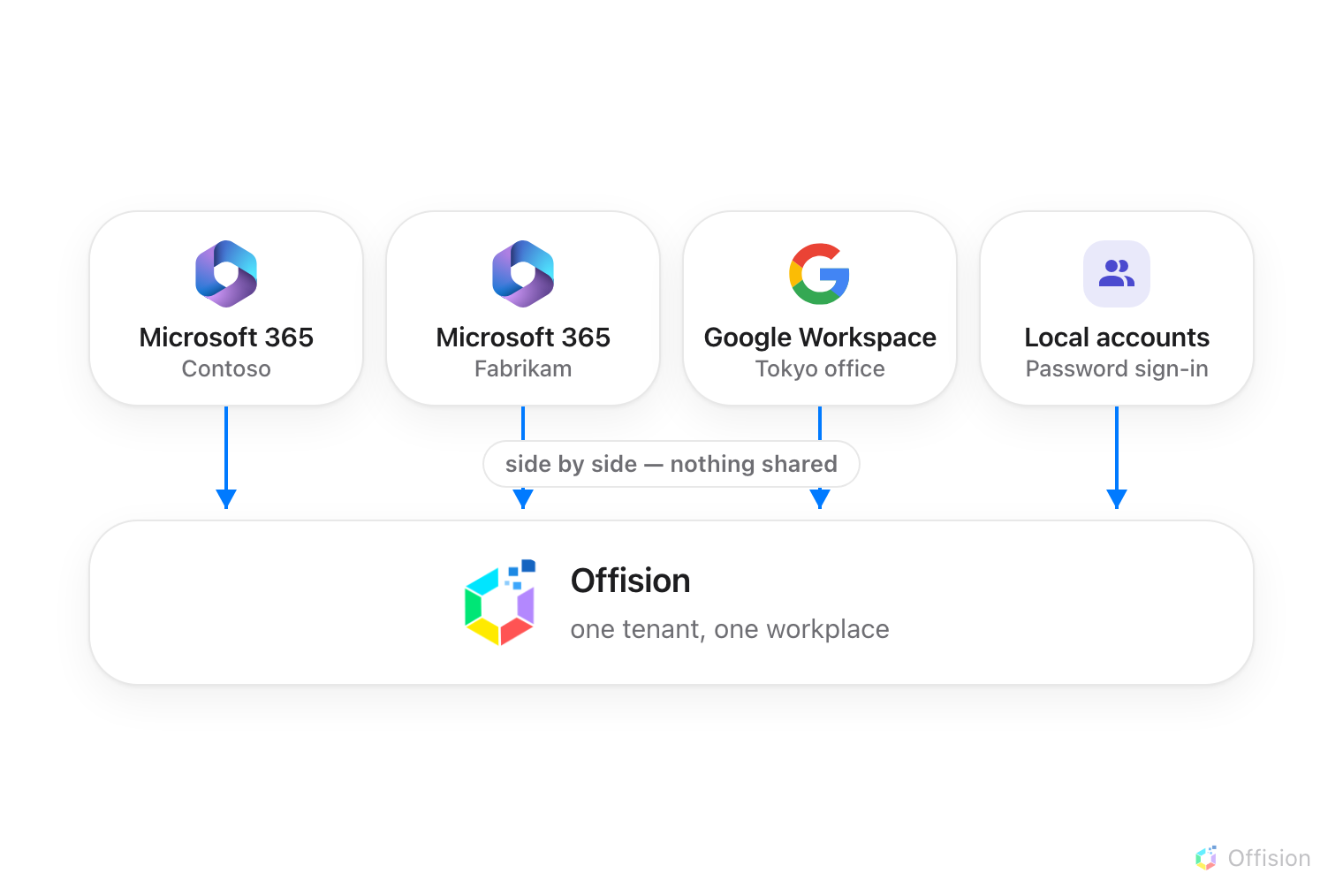 Four cards side by side — two Microsoft 365 organisations, a Google Workspace, and Offision's own local accounts with password sign-in — each wired separately into one Offision tenant, sharing nothing.