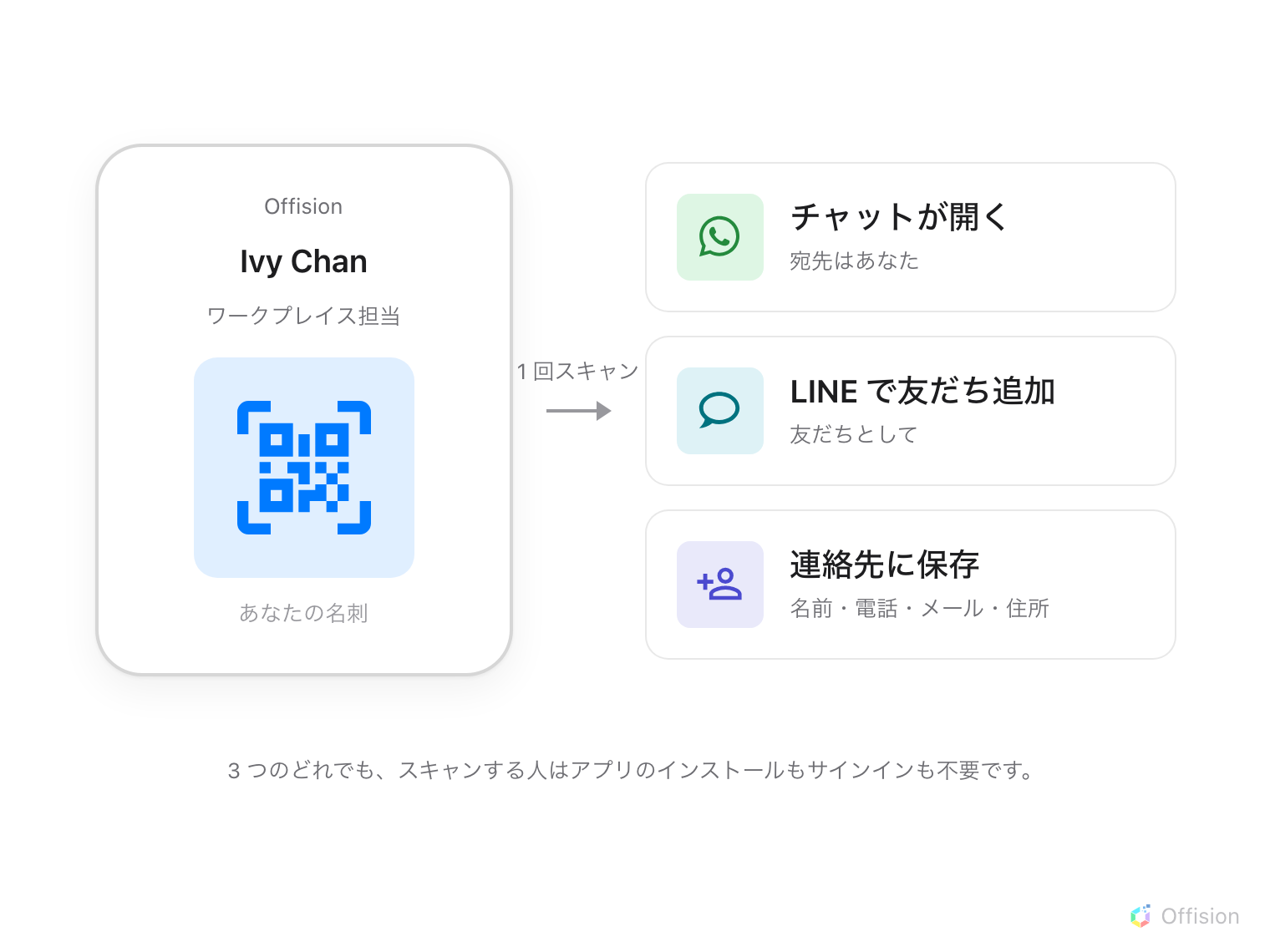 左に QR コードを載せた名刺、「1 回スキャン」と書かれた矢印、右にスキャンした人が受け取る 3 つのもの —— 宛先が入った WhatsApp のチャット、LINE の友だち追加、そして連絡先に保存されたあなたの情報。