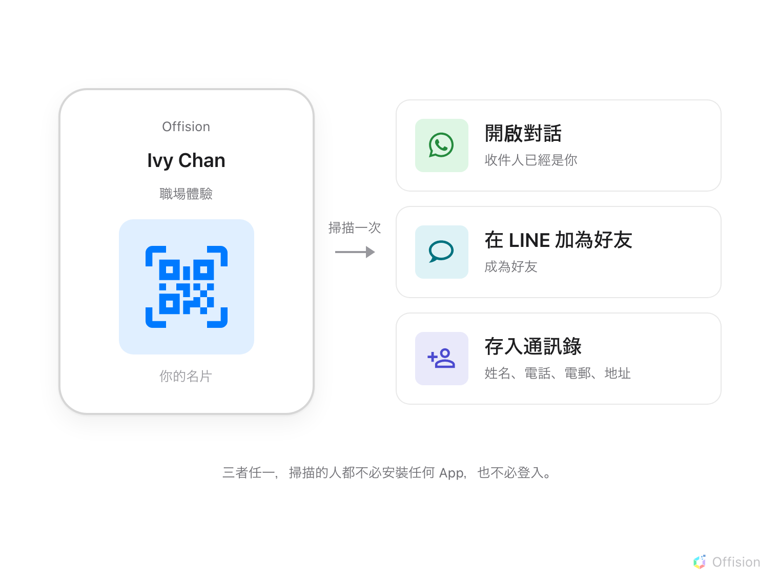 左邊是一張帶有 QR Code 的名片，中間是標示「掃描一次」的箭頭，右邊是掃描的人所得到的三種結果 —— 收件人已填好的 WhatsApp 對話、LINE 好友邀請，以及存入通訊錄的你的資料。