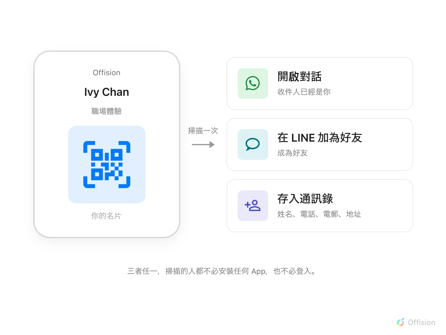 左邊是一張帶有 QR Code 的名片，中間是標示「掃描一次」的箭頭，右邊是掃描的人所得到的三種結果 —— 收件人已填好的 WhatsApp 對話、LINE 好友邀請，以及存入通訊錄的你的資料。