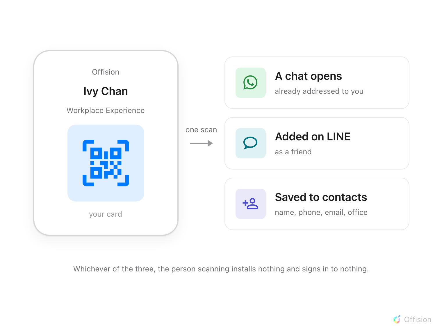 A name card carrying a QR code on the left; an arrow labelled "one scan"; on the right, the three things the person scanning ends up with — a WhatsApp chat already addressed to you, a LINE friend request, and your details saved into their contacts.