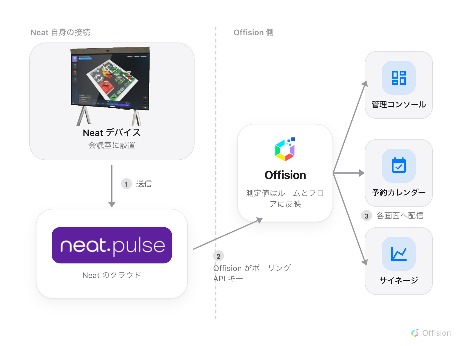 会議室の Neat デバイスは Neat のクラウドである Neat Pulse に報告する。Offision Cloud は API キーで認証し、一定間隔で Neat Pulse をポーリングする。デバイスと直接話すことはない。Offision の中では測定値はルームとそのフロアに載り、そこから 3 つの面へ広がる：管理コンソールのセンサー表示、予約カレンダーの利用サマリー、そしてライブの測定値を映すサイネージ看板。