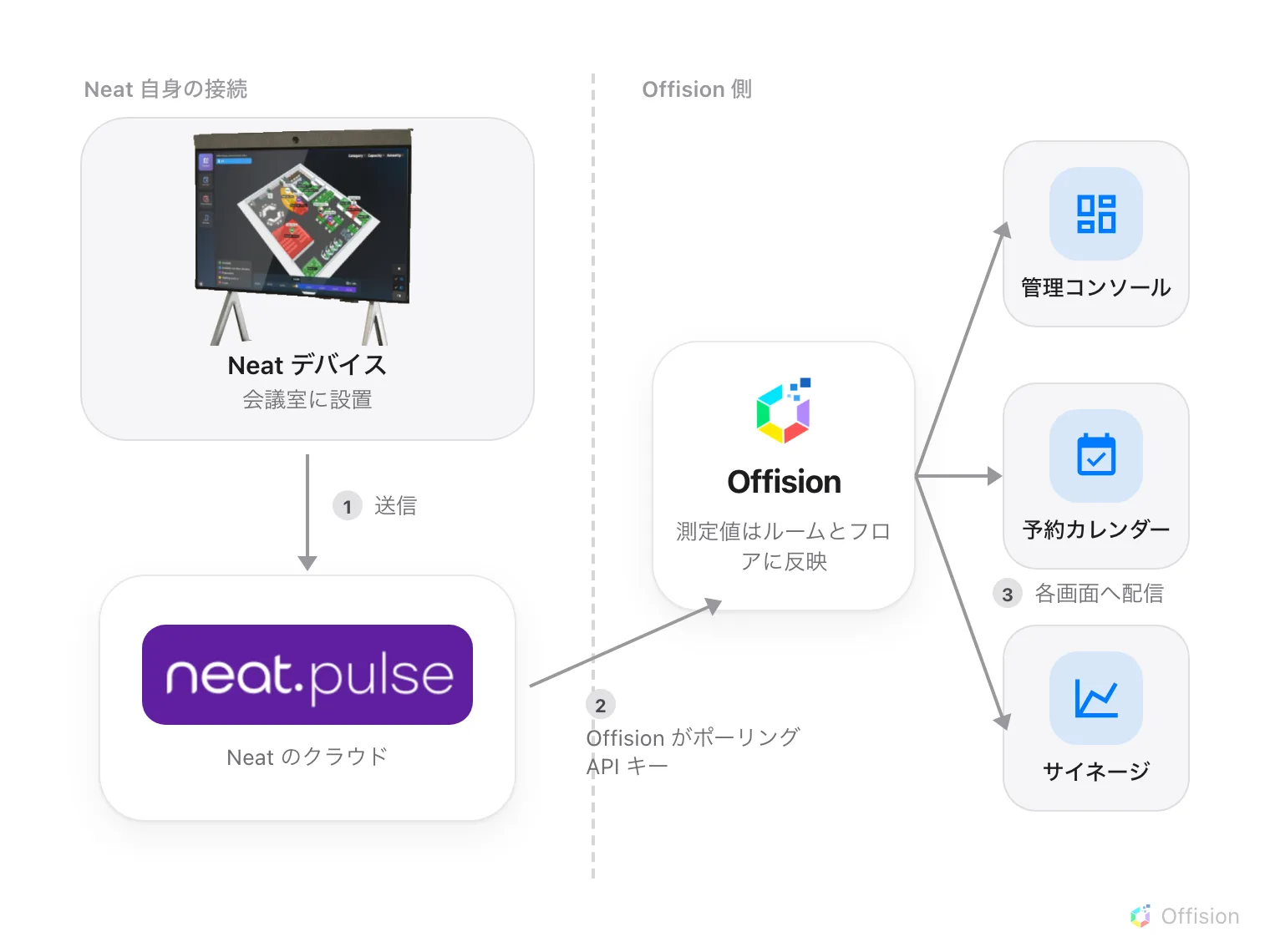 会議室の Neat デバイスは Neat のクラウドである Neat Pulse に報告する。Offision Cloud は API キーで認証し、一定間隔で Neat Pulse をポーリングする。デバイスと直接話すことはない。Offision の中では測定値はルームとそのフロアに載り、そこから 3 つの面へ広がる:管理コンソールのセンサー表示、予約カレンダーの利用サマリー、そしてライブの測定値を映すサイネージ看板。