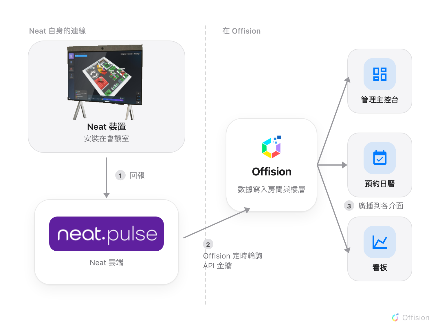 會議室裡的 Neat 裝置回報給 Neat 的雲端 Neat Pulse。Offision Cloud 以 API 金鑰驗證身分、按間隔輪詢 Neat Pulse,從不直接和裝置對話。在 Offision 內部,讀數落在會議室與它的樓層上,再從那裡分送到三個介面:管理主控台的感測器檢視、預約日曆的使用摘要,以及顯示即時讀數的看板。