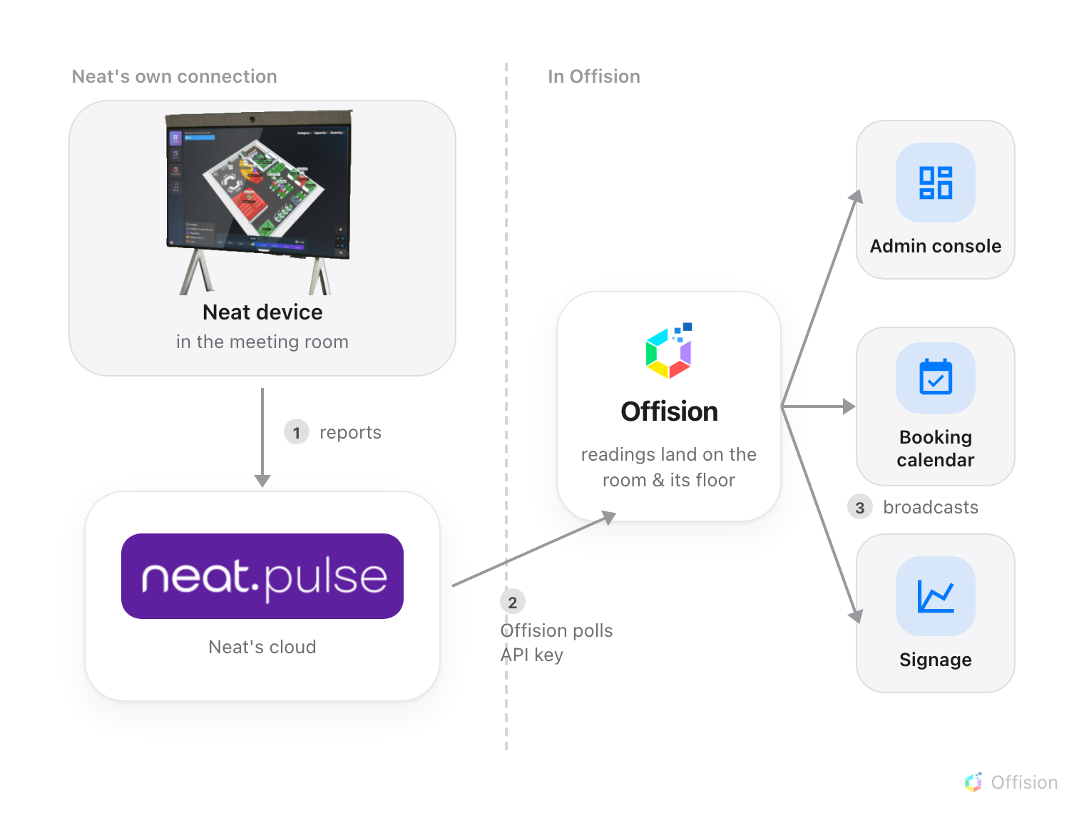 Neat devices in meeting rooms report to Neat Pulse, Neat's cloud. Offision Cloud polls Neat Pulse on an interval, authenticated by an API key, and never talks to the devices directly. Inside Offision the readings land on the room and its floor, and from there fan out to three surfaces: the admin console's sensor views, the booking calendar's usage summary, and signage boards showing live readings.