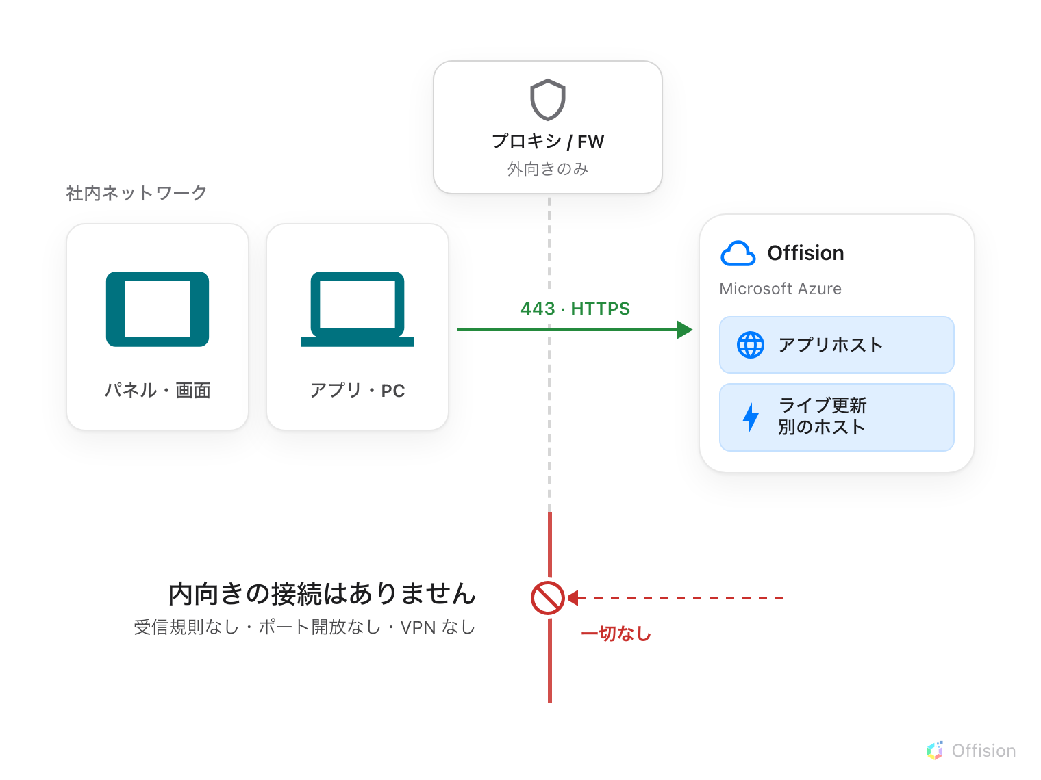 破線が社内ネットワークの境界を示し、その上に自社のプロキシまたはファイアウォールが置かれています。内側にはパネル・キオスク・スクリーンと、アプリ・デスクトップ・モバイルの 2 つのグループがあります。そこから 1 本の矢印が境界を越えて外向きに 443 番ポートの HTTPS で伸び、Microsoft Azure 上の Offision に届きます。Offision 側にはアプリホストとライブ更新ホストの 2 つのエンドポイントが示されています。下側では同じ境界が赤い実線の壁として続き、内向きの矢印がその壁の手前で止まり「never」と記されています。