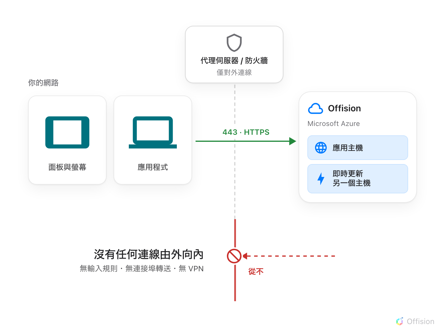 虛線標示出公司網路的邊界，邊界上方是公司自己的代理伺服器或防火牆。內側有兩組項目：面板、櫃檯機與螢幕，以及應用程式、桌面與行動裝置。一個箭頭從中向外穿過邊界，以 443 連接埠的 HTTPS 連到 Microsoft Azure 上的 Offision，其中標示了兩個各自獨立的端點：應用主機與即時更新主機。下方同一條邊界延續為紅色實線的牆，一個向內的箭頭在牆前停住，標示為 never。
