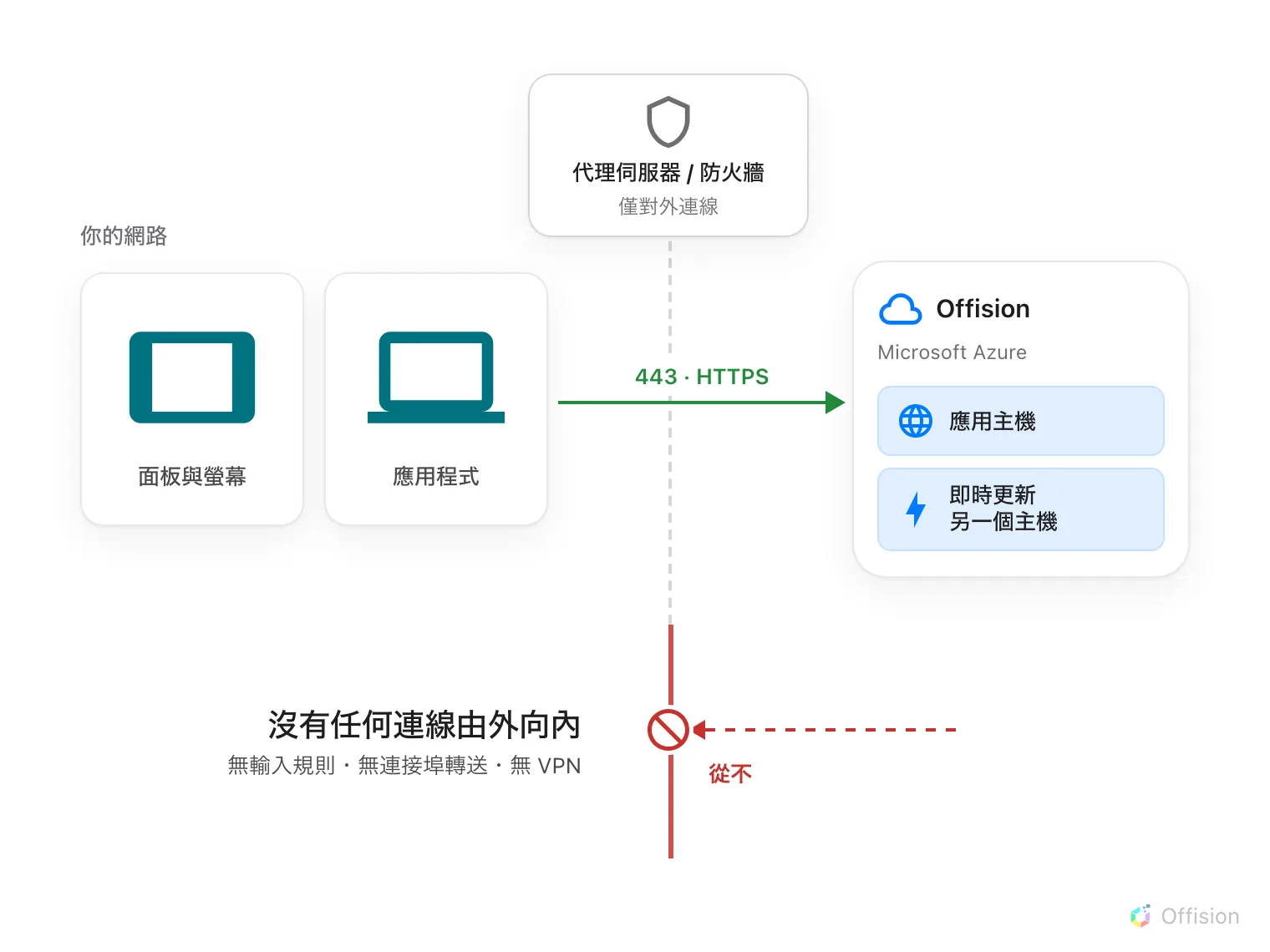 虛線標示出公司網路的邊界，邊界上方是公司自己的代理伺服器或防火牆。內側有兩組項目：面板、櫃檯機與螢幕，以及應用程式、桌面與行動裝置。一個箭頭從中向外穿過邊界，以 443 連接埠的 HTTPS 連到 Microsoft Azure 上的 Offision，其中標示了兩個各自獨立的端點：應用主機與即時更新主機。下方同一條邊界延續為紅色實線的牆，一個向內的箭頭在牆前停住，標示為 never。