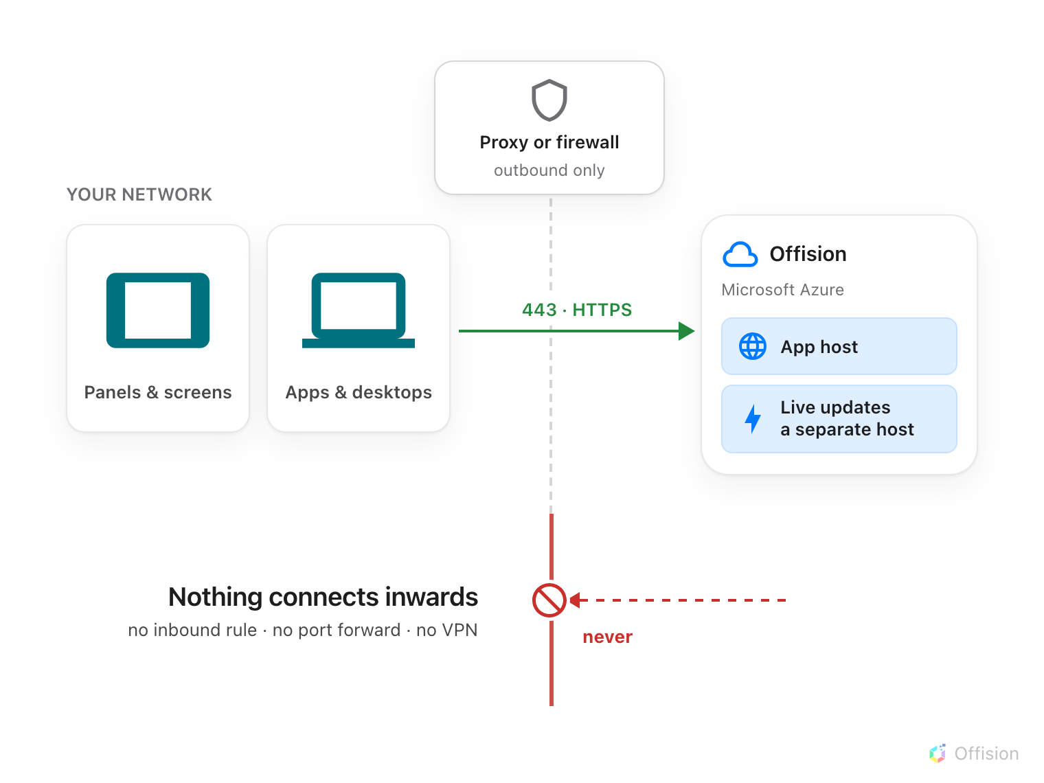 A dashed line marks the edge of the customer's network, capped by the site's own proxy or firewall. Inside sit two groups: panels, kiosks and screens, and the app, desktop and mobile software. A single arrow leaves them, crosses the edge outward on 443 over HTTPS, and reaches Offision on Microsoft Azure, where two separate endpoints are named: the app host and the live-updates host. Below, the same boundary continues as a solid red wall, and an arrow coming inward stops dead against it, marked never.