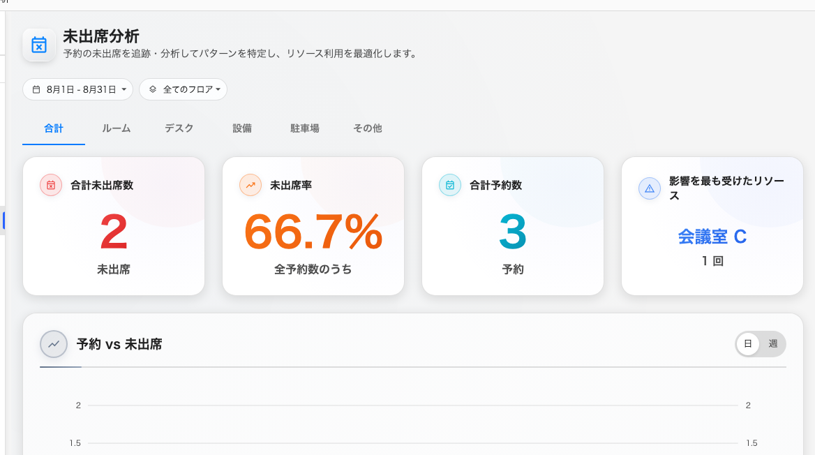 合計未出席数、未出席率、その母数となる合計予約数、そして影響を最も受けたリソース。