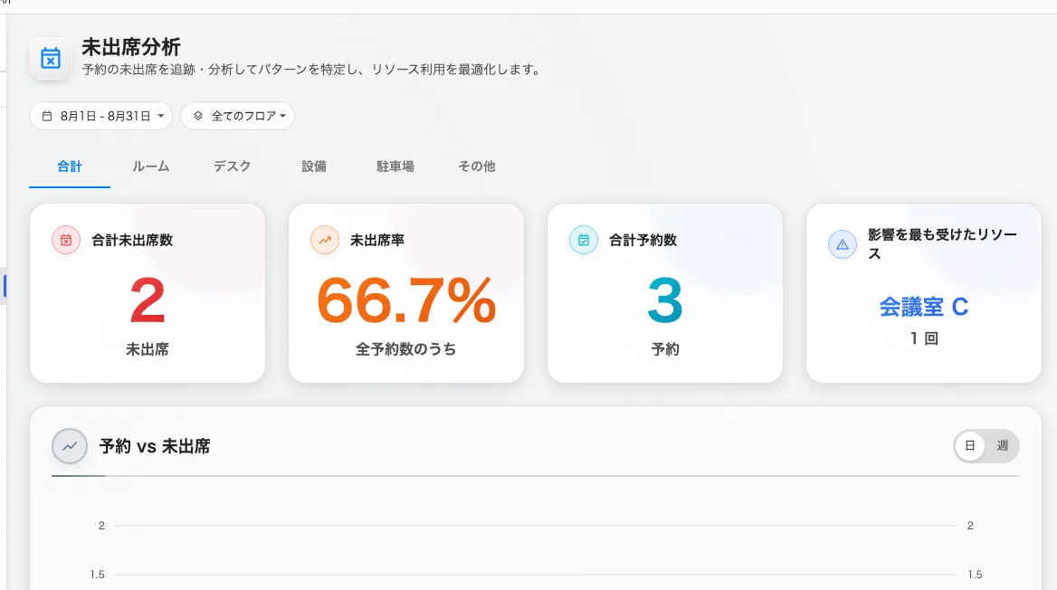 合計未出席数、未出席率、その母数となる合計予約数、そして影響を最も受けたリソース。