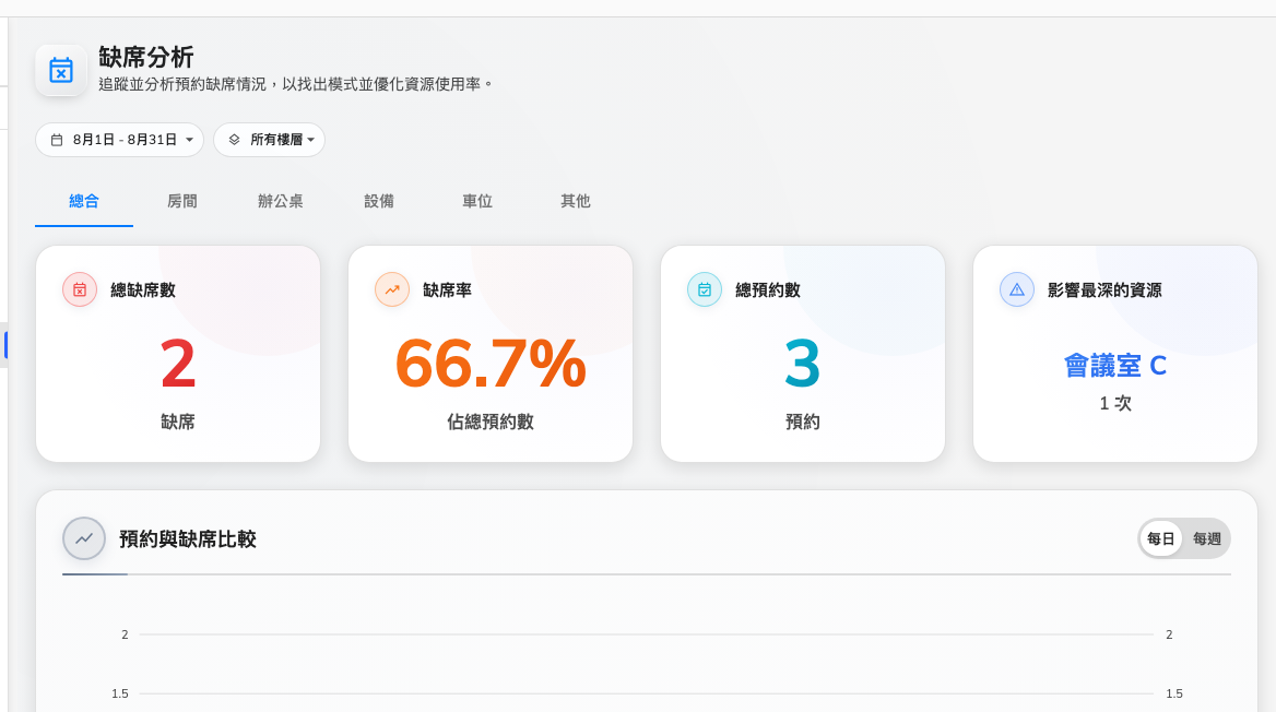 總缺席數、缺席率、作為分母的總預約數,以及影響最深的資源。