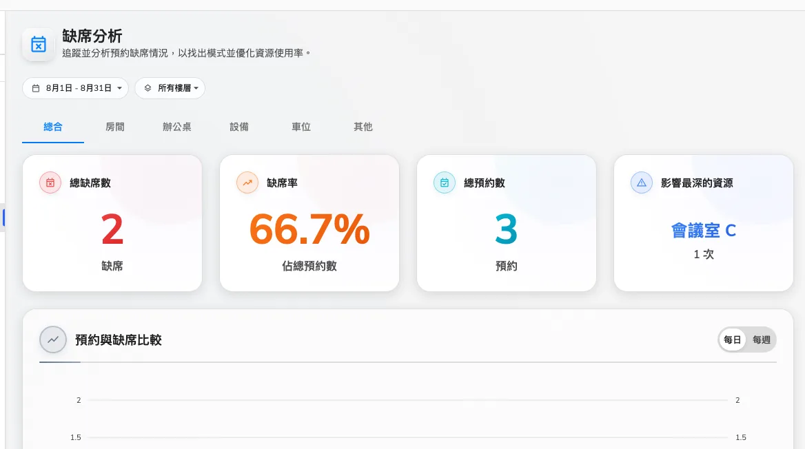總缺席數、缺席率、作為分母的總預約數，以及影響最深的資源。
