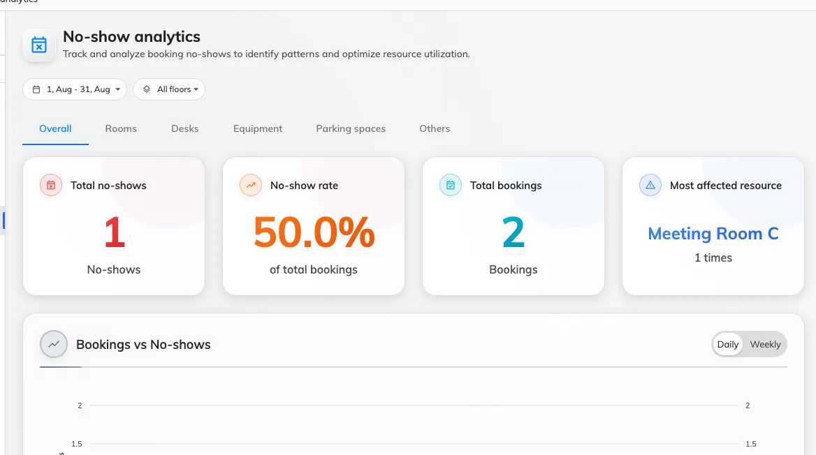 Total no-shows, the rate, the total booked against it, and the worst-affected resource.