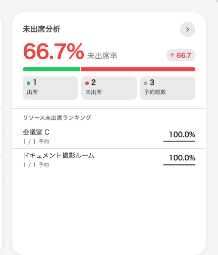 概要のカード。率、その向き、そして出席と未出席の比較。