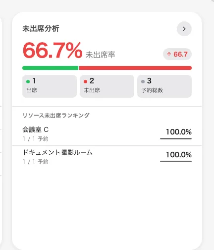 概要のカード。率、その向き、そして出席と未出席の比較。