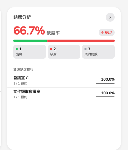 總覽卡片:比率、它往哪個方向走,以及出席與缺席的對比。