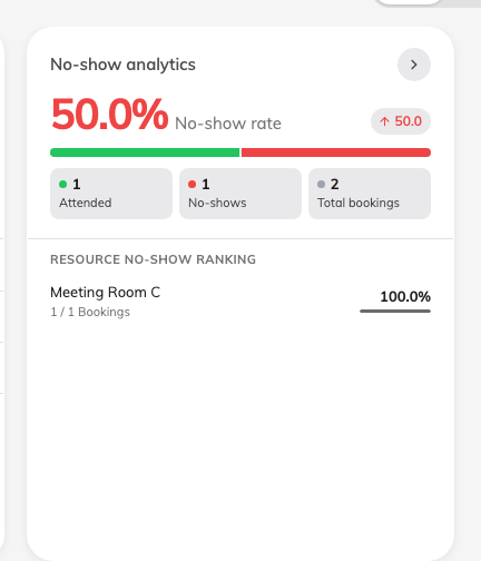 The overview card: the rate, which way it is moving, and attended against no-shows.