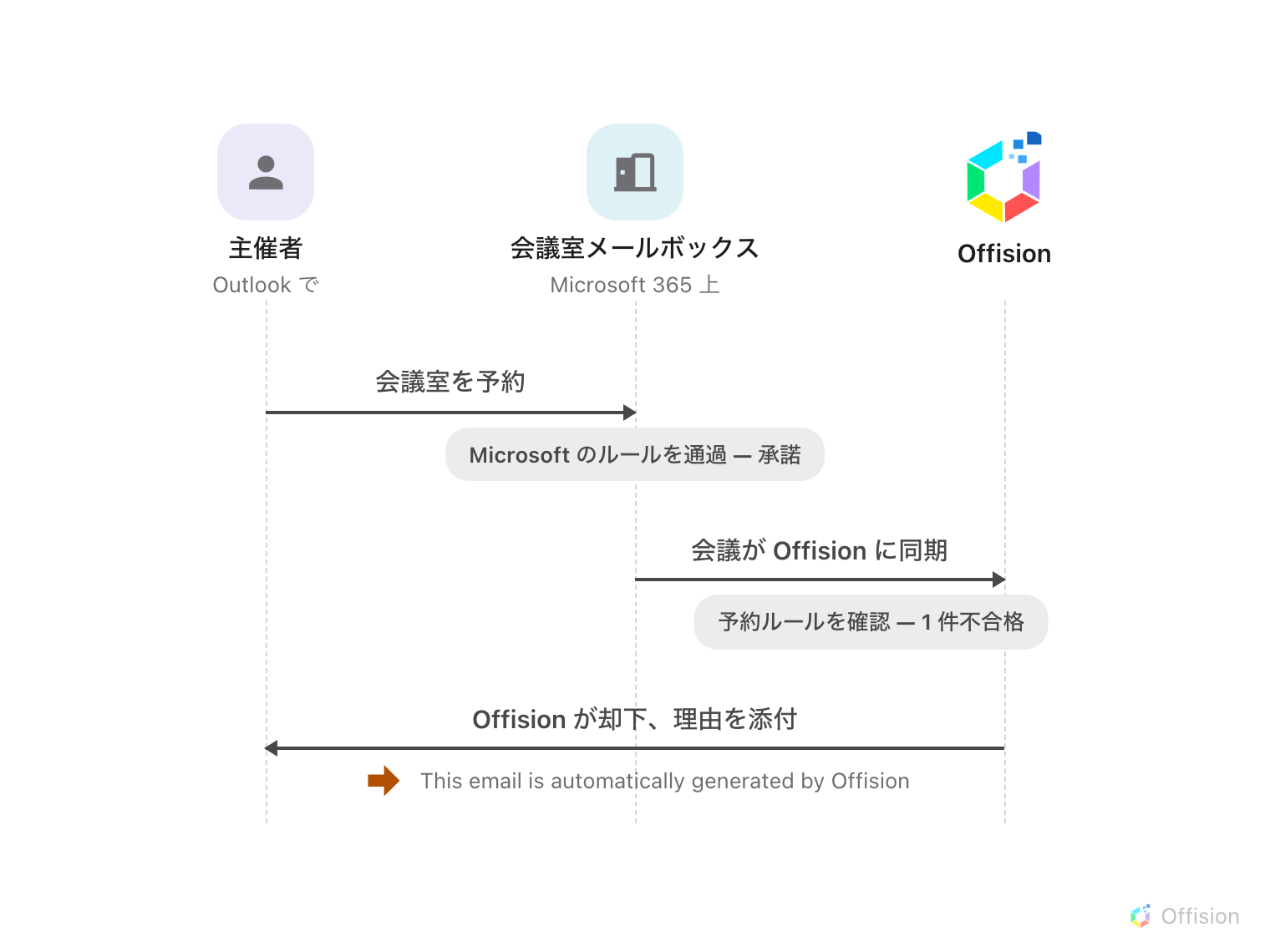 同じ 3 本のライフラインのシーケンス図：Outlook の主催者、Microsoft 365 上の会議室メールボックス、そして Offision。主催者が会議室を予約し、注記に「Microsoft のルールを通過 — 承諾」とある。会議が Offision に同期され、注記に「予約ルールを確認 — 1 件不合格」。最後の矢印は Offision から主催者へ戻り、「Offision が却下、理由を添付」と示され、その下のオレンジの矢印が This email is automatically generated by Offision の行を指す。