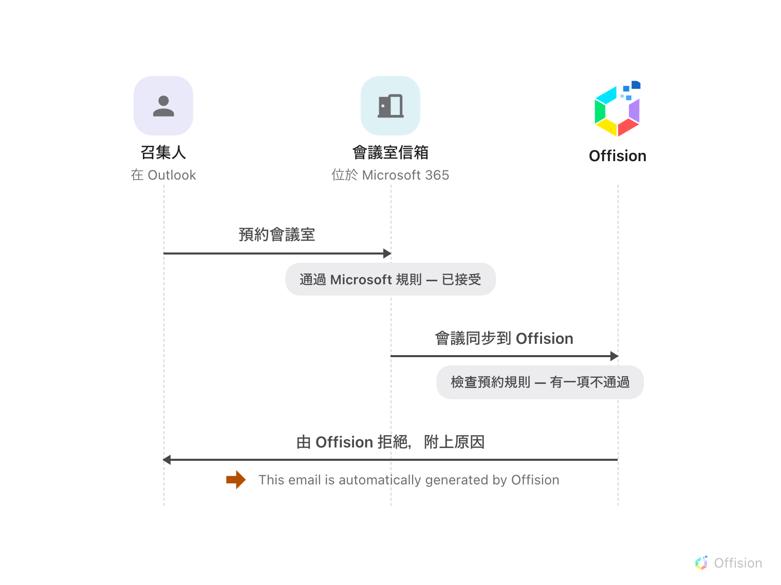 同樣三條生命線的循序圖：在 Outlook 的召集人、位於 Microsoft 365 的會議室信箱，以及 Offision。召集人預約會議室；註記寫著「通過 Microsoft 規則 — 已接受」；會議同步到 Offision；註記寫著「檢查預約規則 — 有一項不通過」；最後一支箭頭從 Offision 指回召集人，標示為「由 Offision 拒絕，附上原因」，下方以橘色箭頭標記 This email is automatically generated by Offision 這一行。