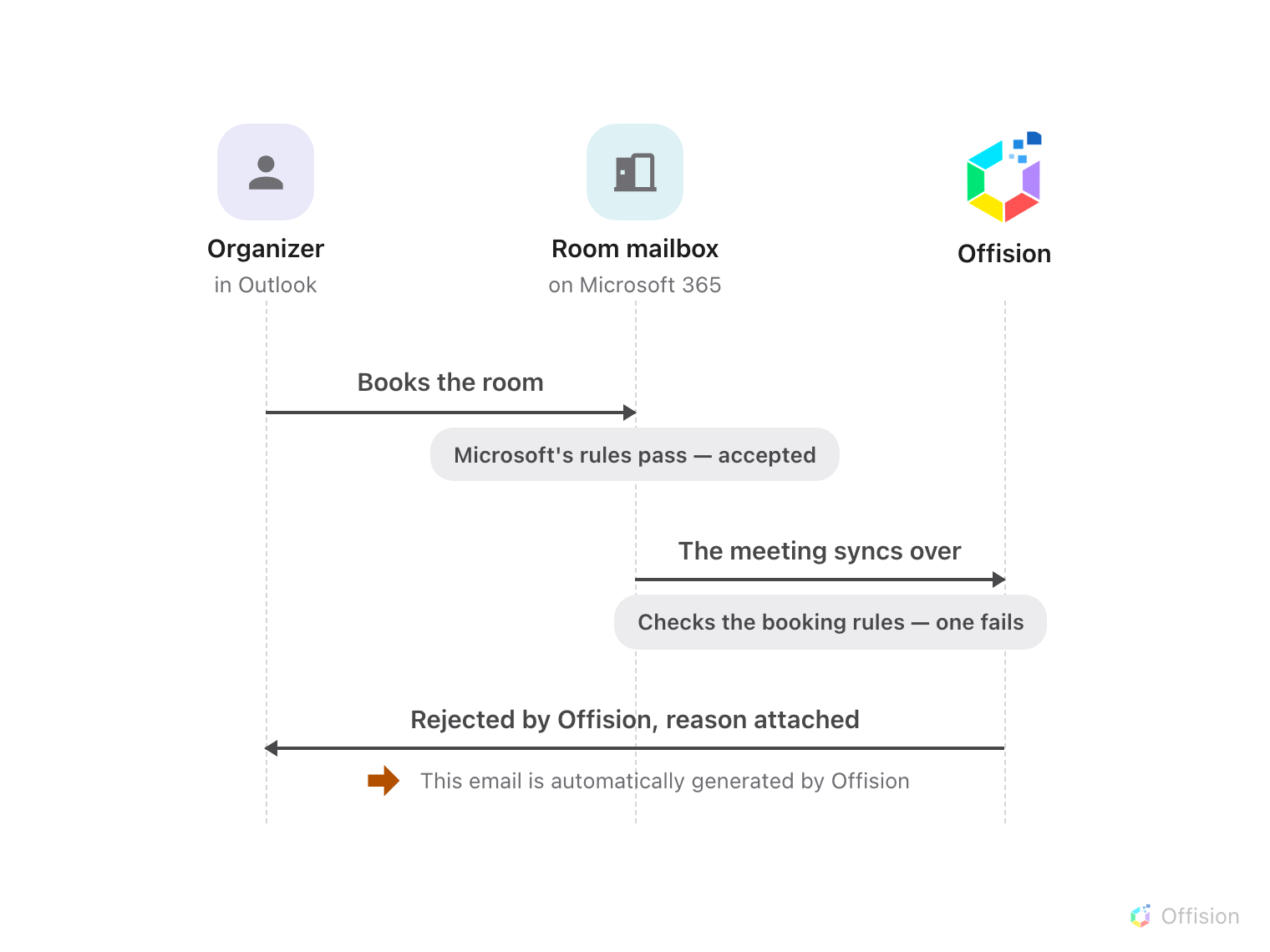 A sequence diagram with the same three lifelines: the organizer in Outlook, the room mailbox on Microsoft 365, and Offision. The organizer books the room; a note reads Microsoft's rules pass, accepted; the meeting syncs over to Offision; a note reads checks the booking rules, one fails; the final arrow runs from Offision back to the organizer, labelled Rejected by Offision with the reason attached, and an orange arrow marks the line This email is automatically generated by Offision under it.