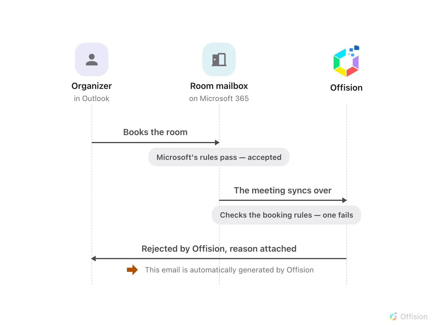 A sequence diagram with the same three lifelines: the organizer in Outlook, the room mailbox on Microsoft 365, and Offision. The organizer books the room; a note reads Microsoft's rules pass, accepted; the meeting syncs over to Offision; a note reads checks the booking rules, one fails; the final arrow runs from Offision back to the organizer, labelled Rejected by Offision with the reason attached, and an orange arrow marks the line This email is automatically generated by Offision under it.