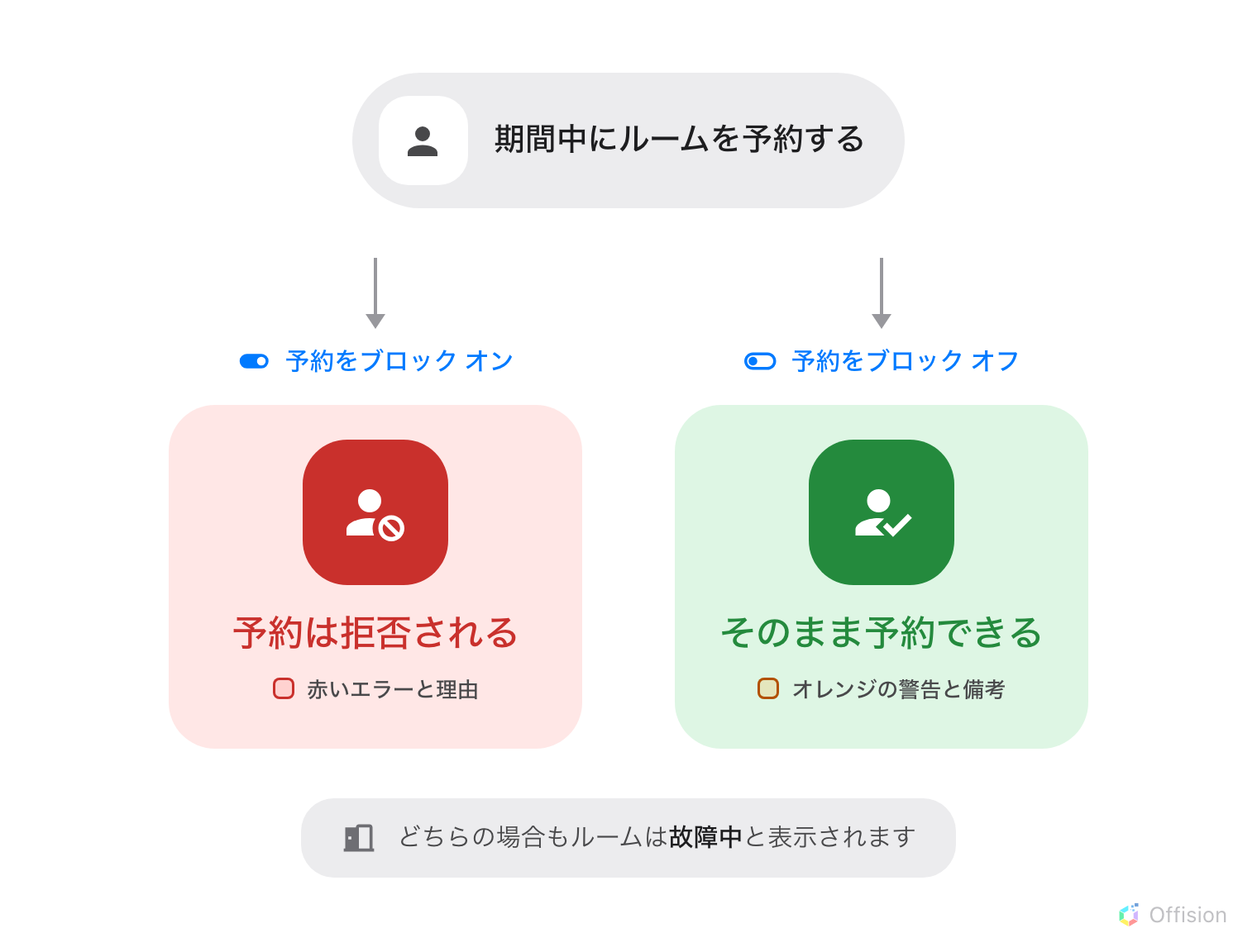誰かがその期間中にルームを予約します。予約をブロックがオンなら予約は拒否され、赤いエラーと理由が表示されます。オフなら、備考を伴うオレンジの警告のあと、そのまま予約できます。どちらの場合もルームは故障中と表示されます。