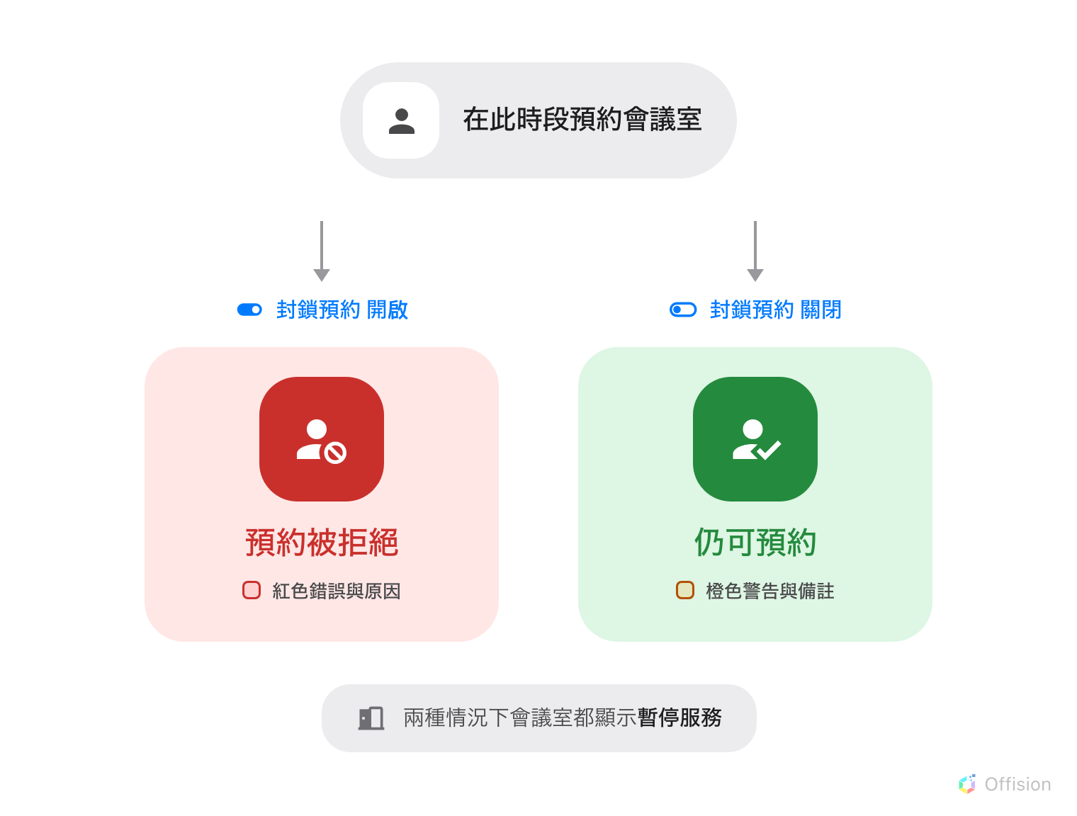有人在此時段預約會議室。封鎖預約開啟時,預約會被拒絕,並顯示紅色錯誤與原因;關閉時,在一則帶有備註的橙色警告之後仍可預約。兩種情況下會議室都顯示暫停服務。