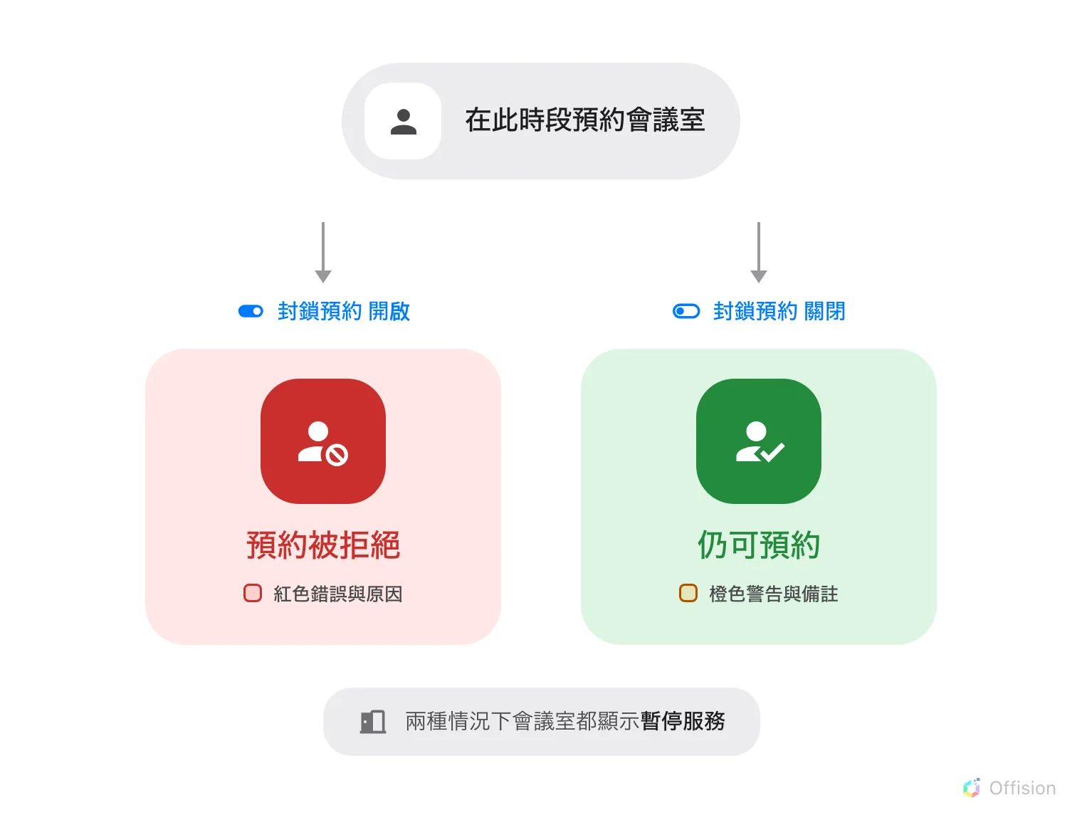 有人在此時段預約會議室。封鎖預約開啟時，預約會被拒絕，並顯示紅色錯誤與原因；關閉時，在一則帶有備註的橙色警告之後仍可預約。兩種情況下會議室都顯示暫停服務。