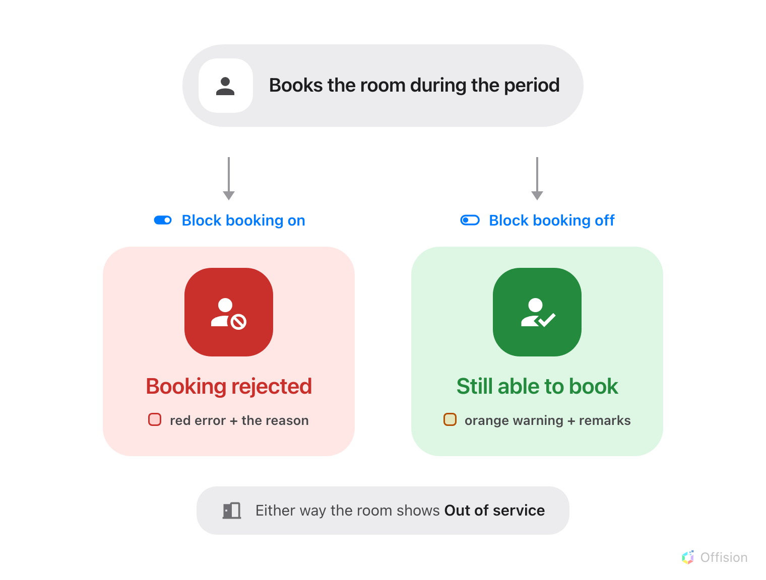 Somebody books the room during the period. With Block booking on the booking is rejected, and they get a red error with the reason. With Block booking off they are still able to book, after an orange warning carrying the remarks. Either way the room shows Out of service.