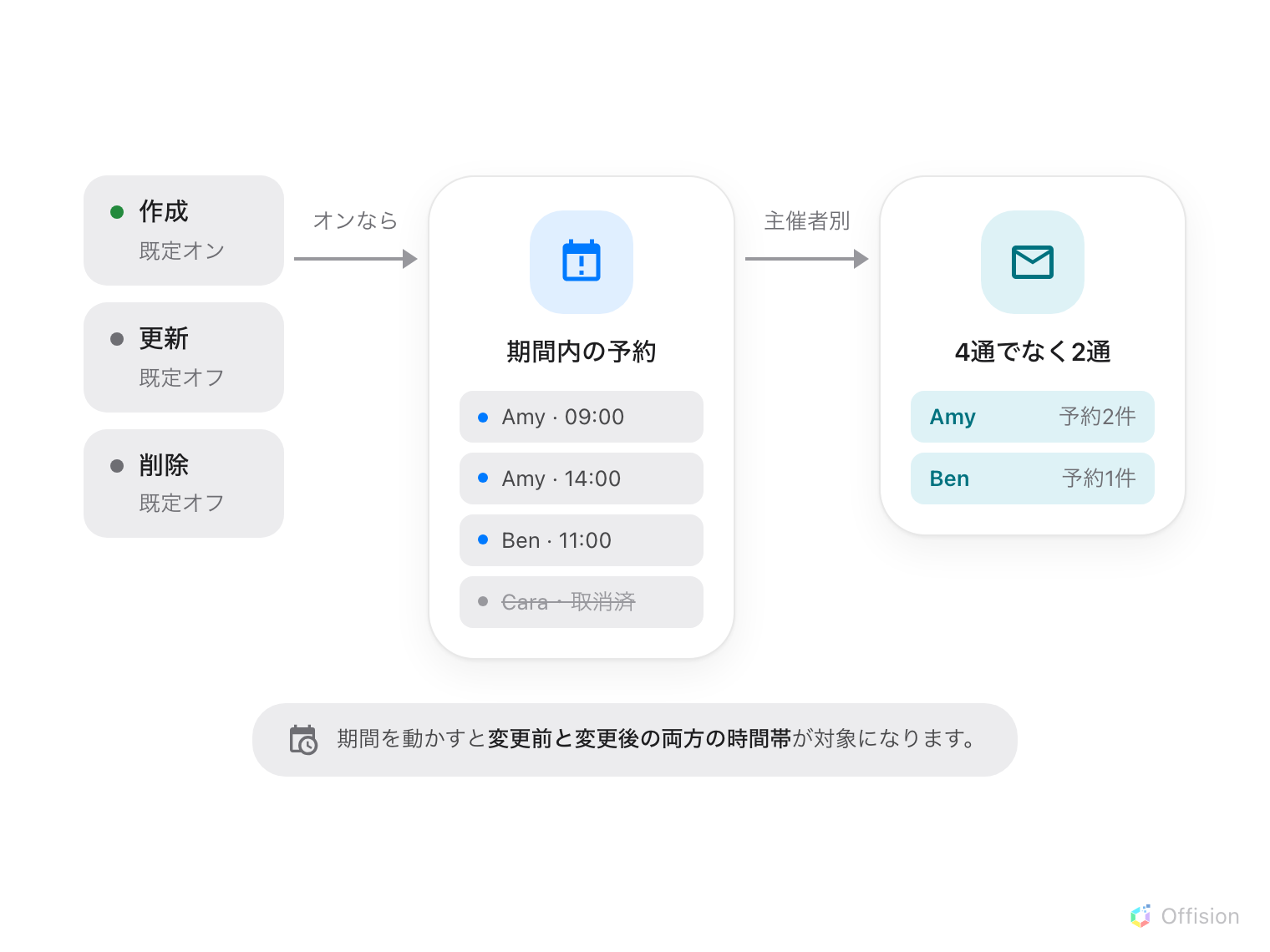 サービス期間外が作成・更新・削除されたときの流れ。その操作に対応するポリシーのスイッチがオンであることが必要で、次に期間に重なる予約が集められ、予約済み以外は除外され、残りが主催者ごとにまとめられて1通ずつのメールになります。